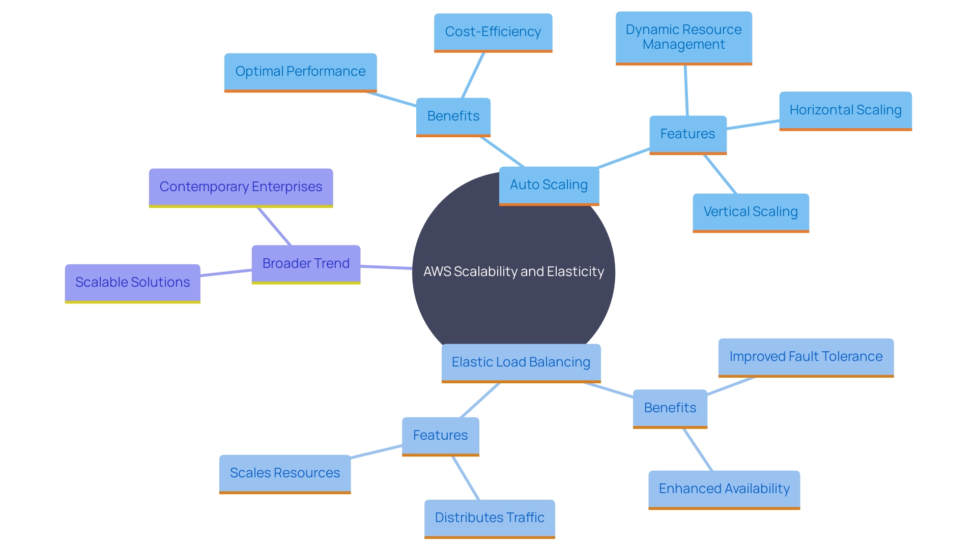 This mind map illustrates the key concepts and relationships surrounding AWS's scalability and elasticity features, including Auto Scaling, Elastic Load Balancing, and their impact on performance and cost-efficiency.