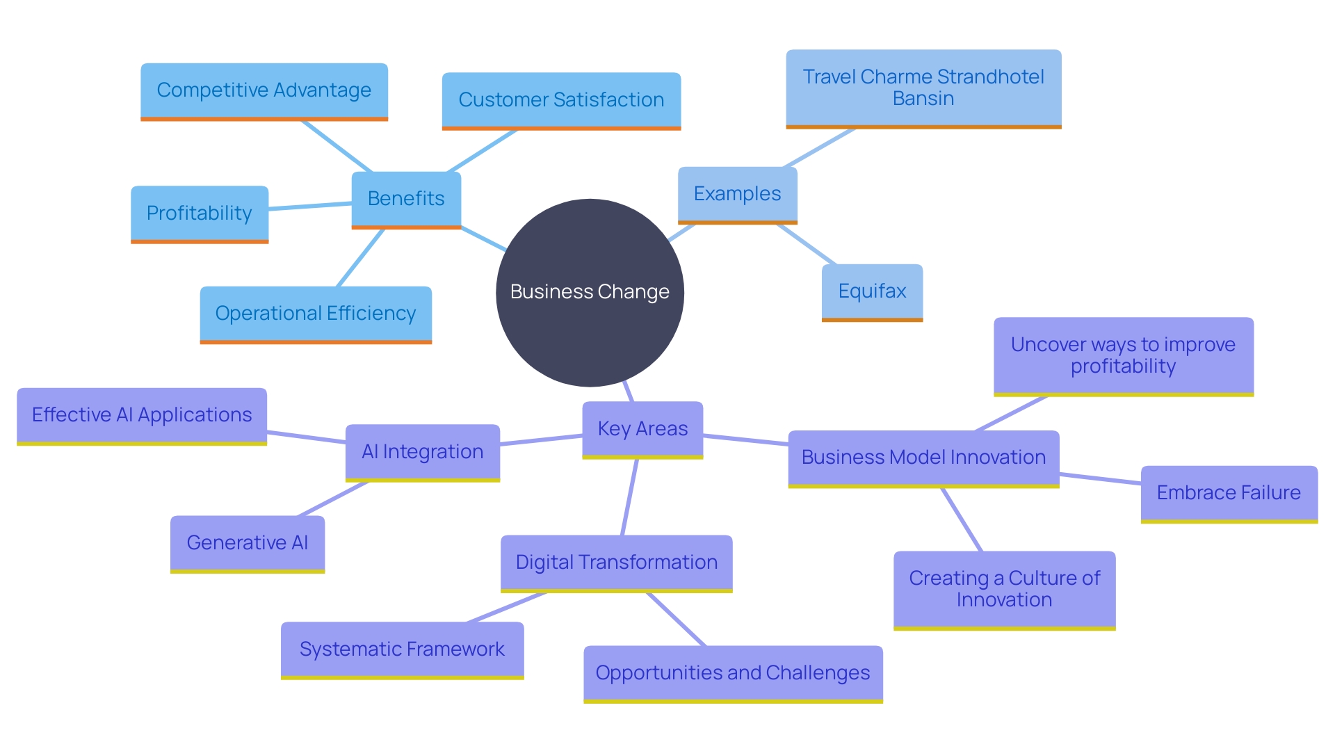 This mind map illustrates the key concepts and relationships surrounding business change and its benefits for organizations. It highlights the interconnected aspects of efficiency, growth, technology integration, and competitive positioning.