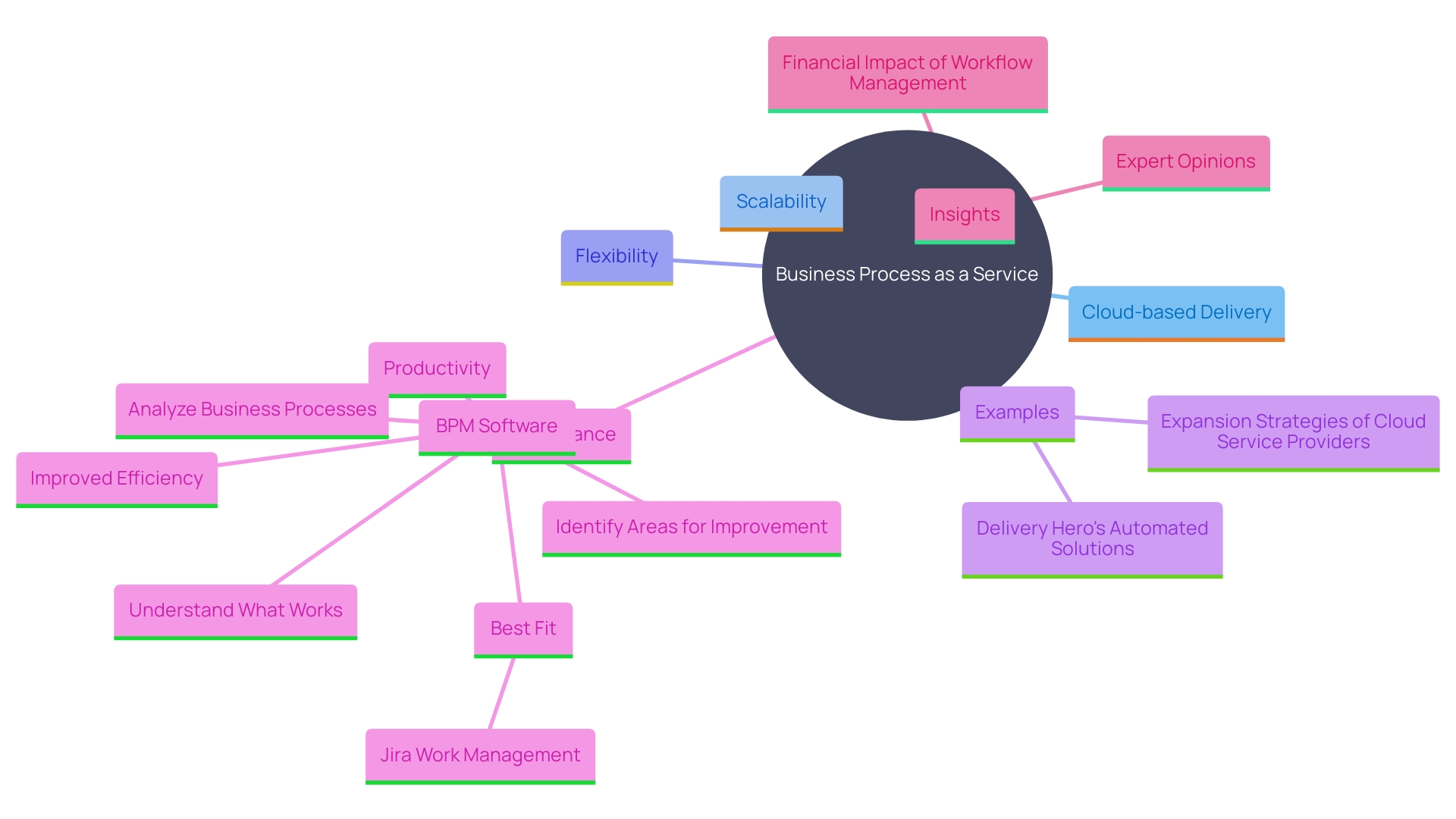 This mind map illustrates the key concepts and relationships surrounding Business Process as a Service (BPaaS), highlighting its benefits, real-world applications, and the role of BPM software in enhancing operational efficiency.