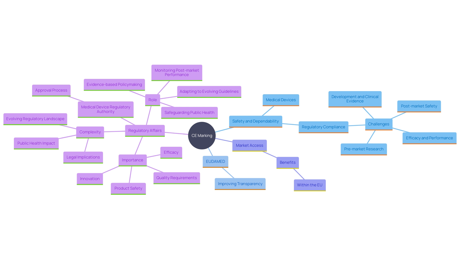 This mind map illustrates the key concepts and relationships surrounding CE Marking in healthcare, highlighting its importance for safety, regulatory compliance, and market access.