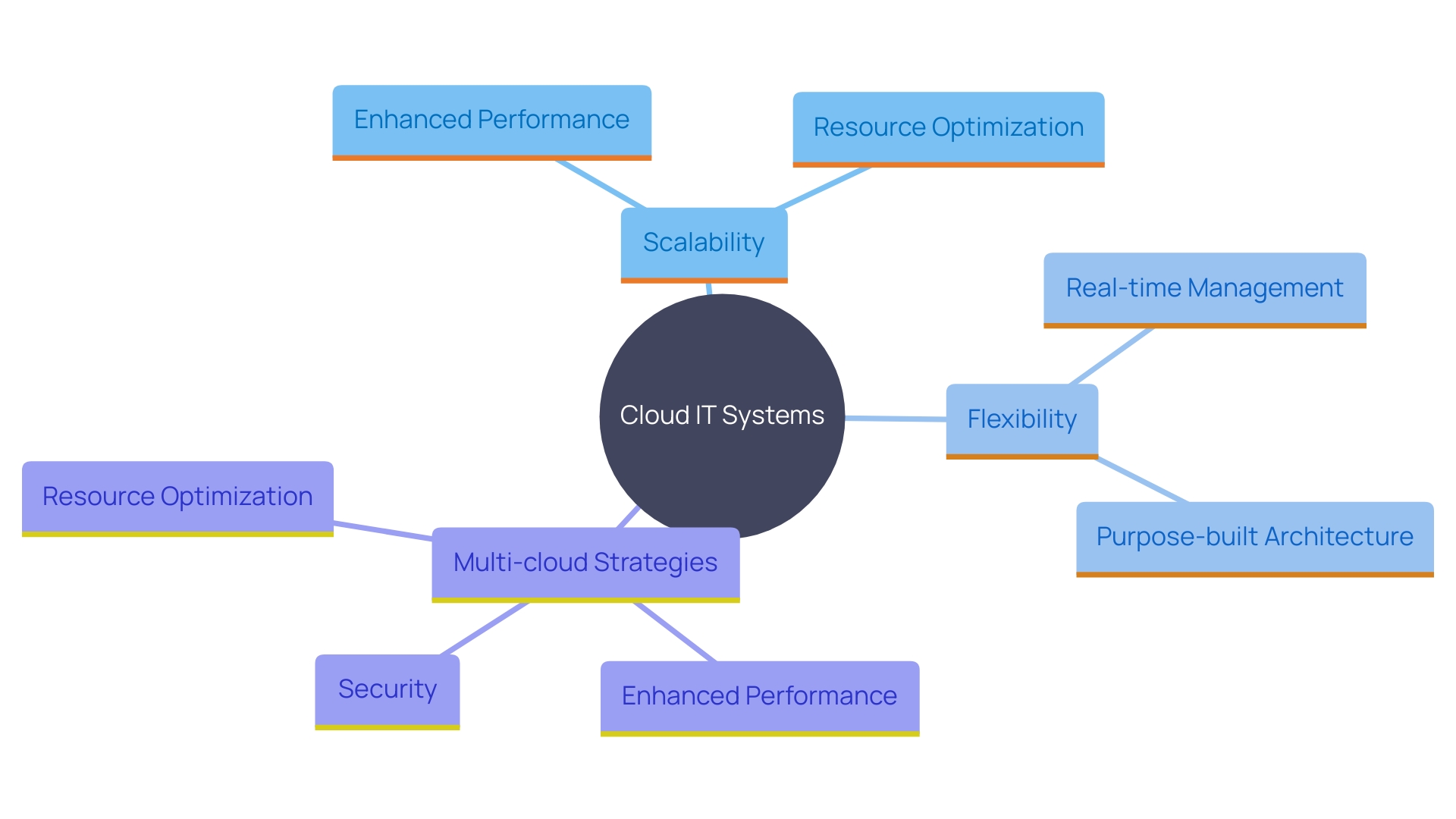 This mind map illustrates the key concepts and relationships surrounding cloud IT systems, including their advantages, specific use cases like KUSD, and the strategic benefits of multi-cloud strategies.