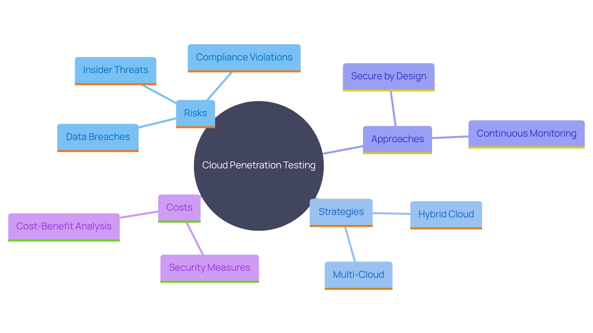 This mind map illustrates the key concepts and relationships surrounding cloud penetration testing and its significance in securing cloud environments. It highlights the interconnected themes of risk identification, cloud adoption strategies, and the balance between security and cost.