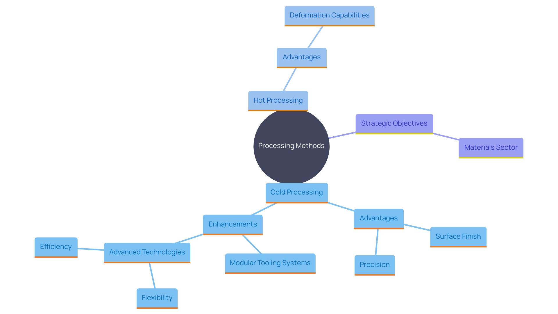 This mind map illustrates the key concepts and relationships surrounding cold and hot processing in metal treatment, highlighting their advantages, limitations, and the impact of technology on these processes.