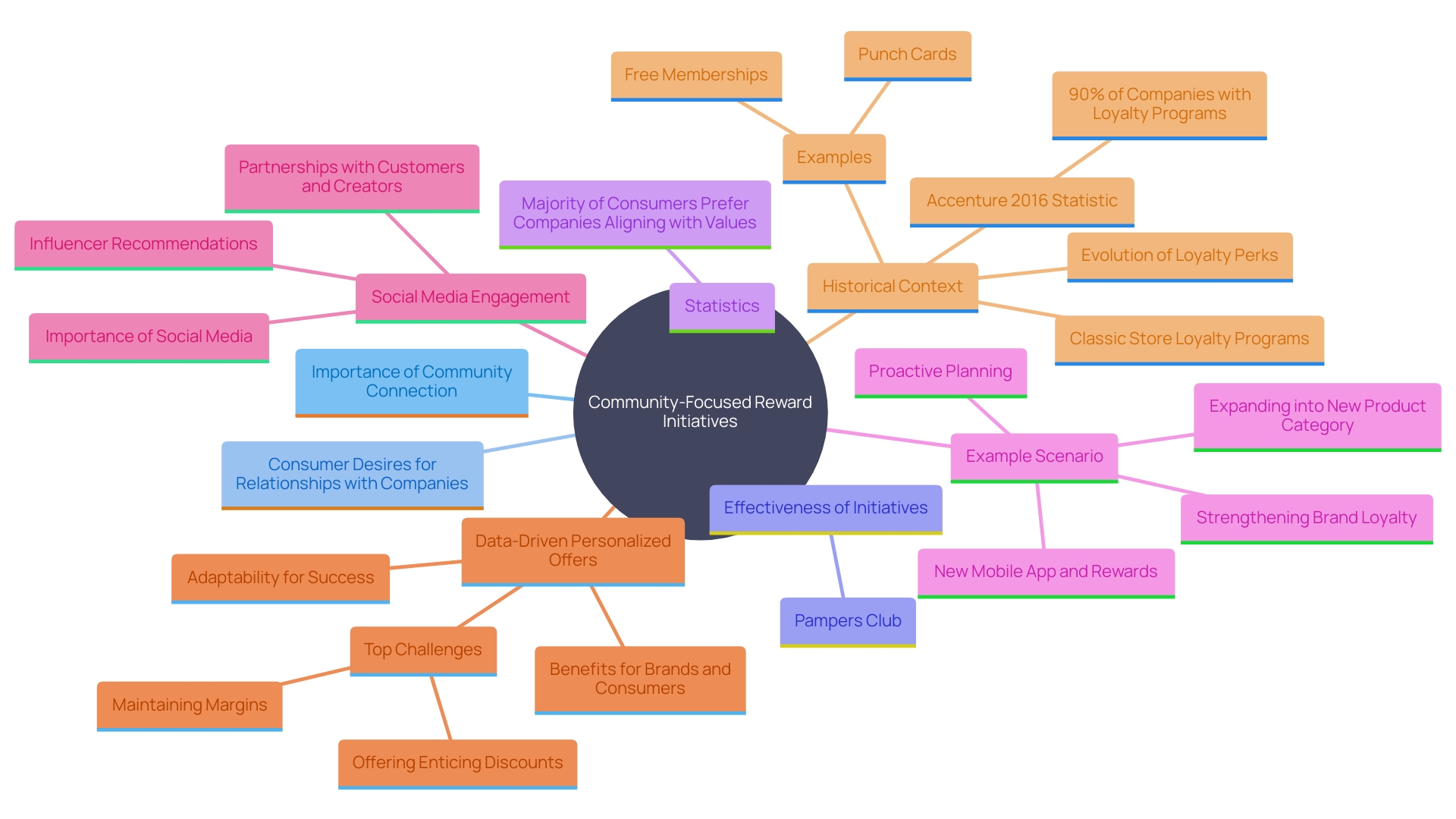 This mind map illustrates the key concepts and relationships surrounding community-focused reward initiatives, highlighting their impact on customer loyalty and connection.