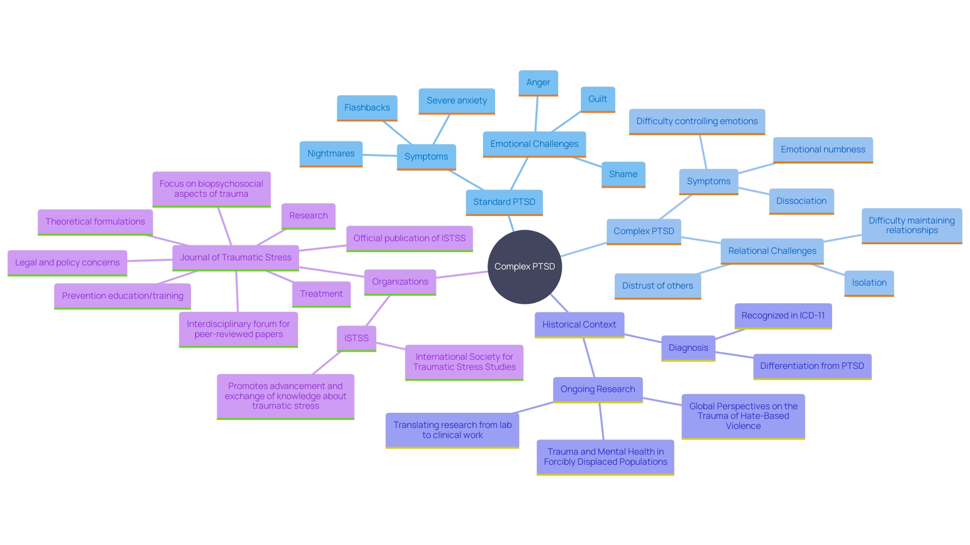 This mind map illustrates the key concepts and relationships surrounding complex post-traumatic stress disorder (C-PTSD), including its symptoms, causes, and effects on emotional well-being and relationships.