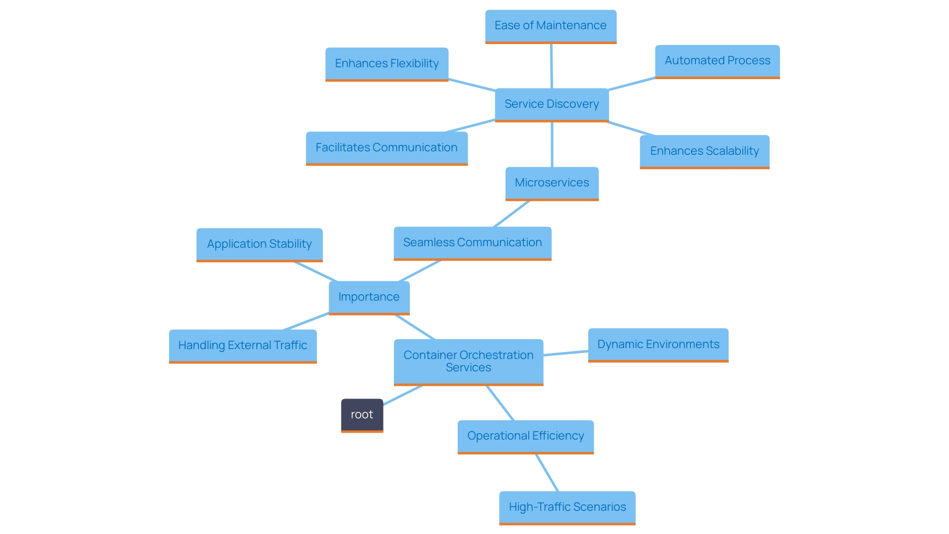 This mind map illustrates the key concepts and relationships surrounding container orchestration services and their role in microservice architectures.