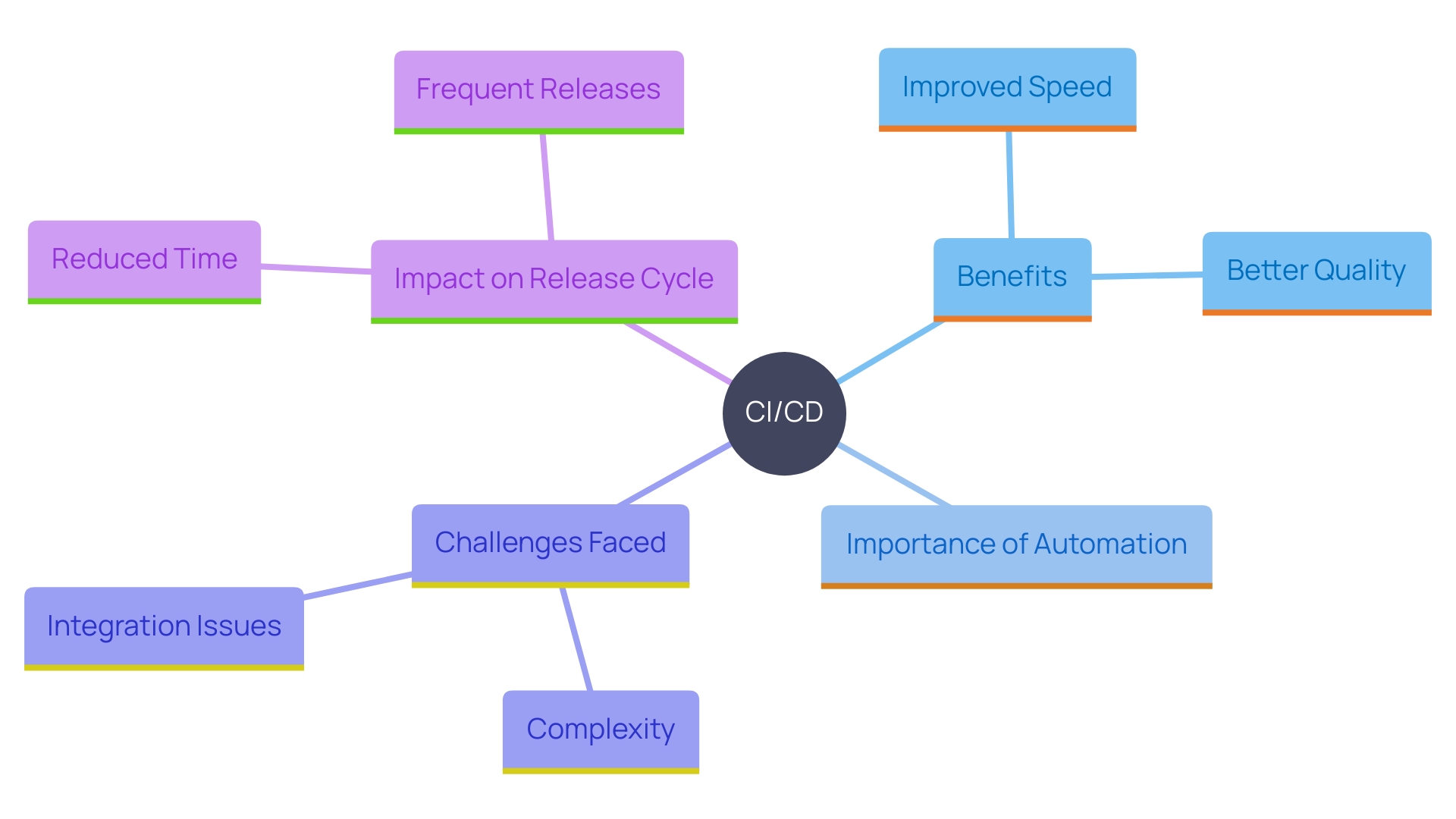 This mind map illustrates the key concepts and relationships surrounding Continuous Integration and Continuous Delivery (CI/CD) practices in software development.