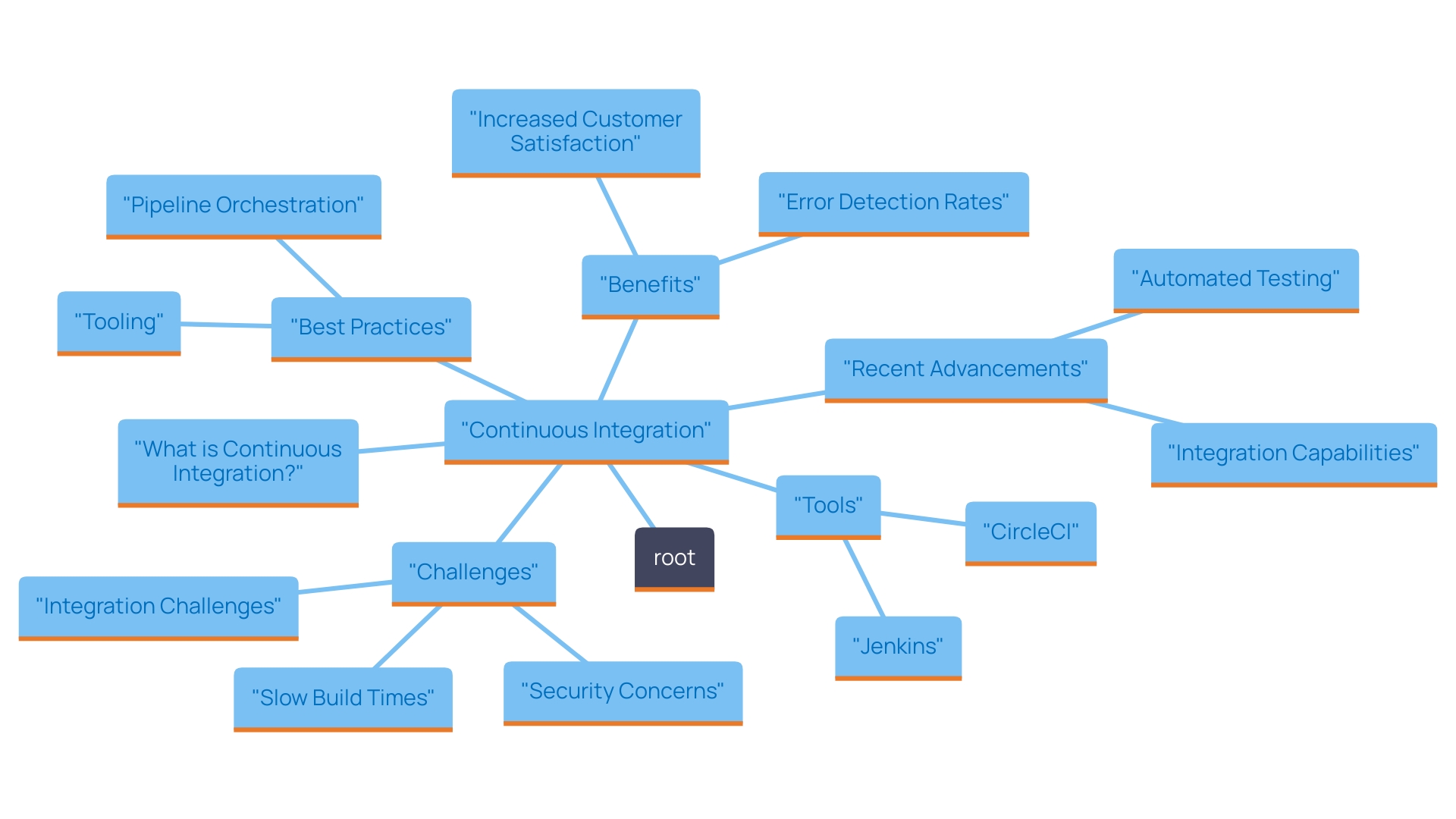 This mind map illustrates the key concepts and relationships surrounding Continuous Integration (CI) in software development, highlighting its tools, benefits, and advancements.