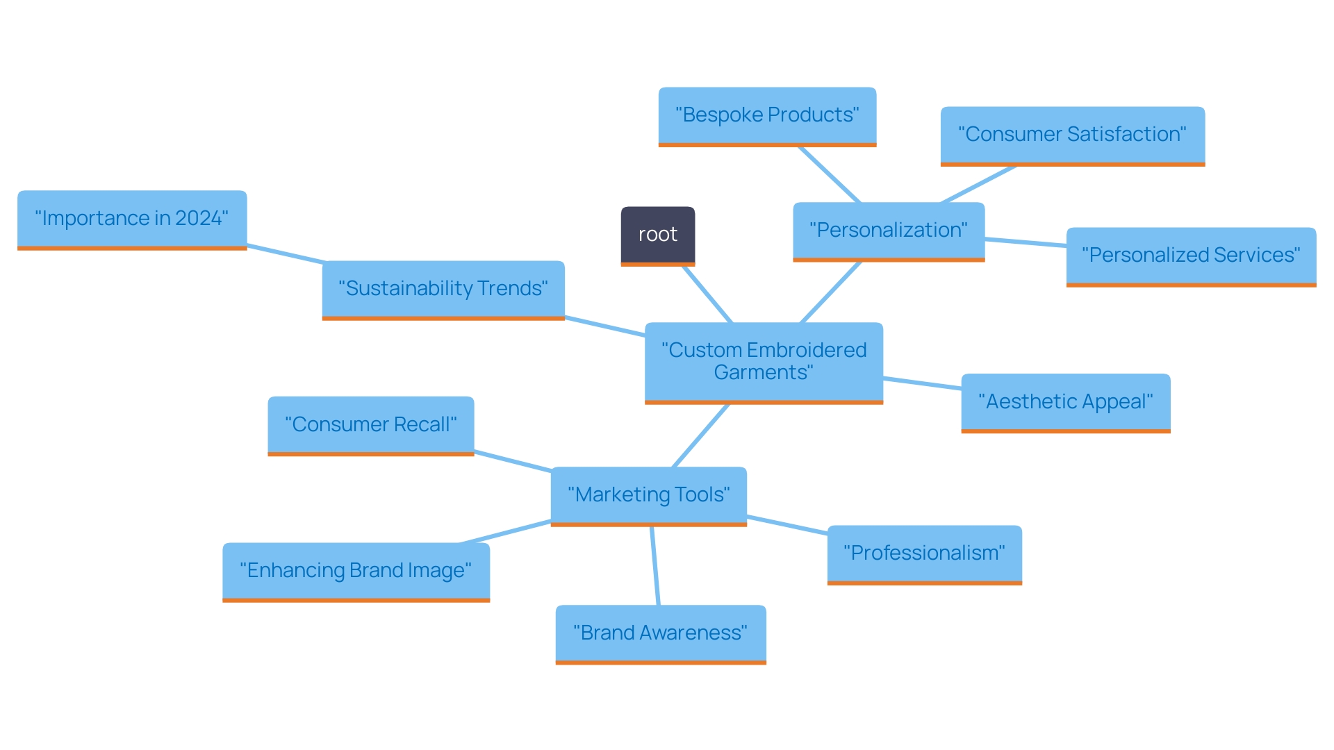 This mind map illustrates the key concepts and relationships surrounding custom embroidered garments and their impact on branding and consumer perception. It highlights aspects such as aesthetic appeal, personalization, sustainability, and marketing effectiveness.