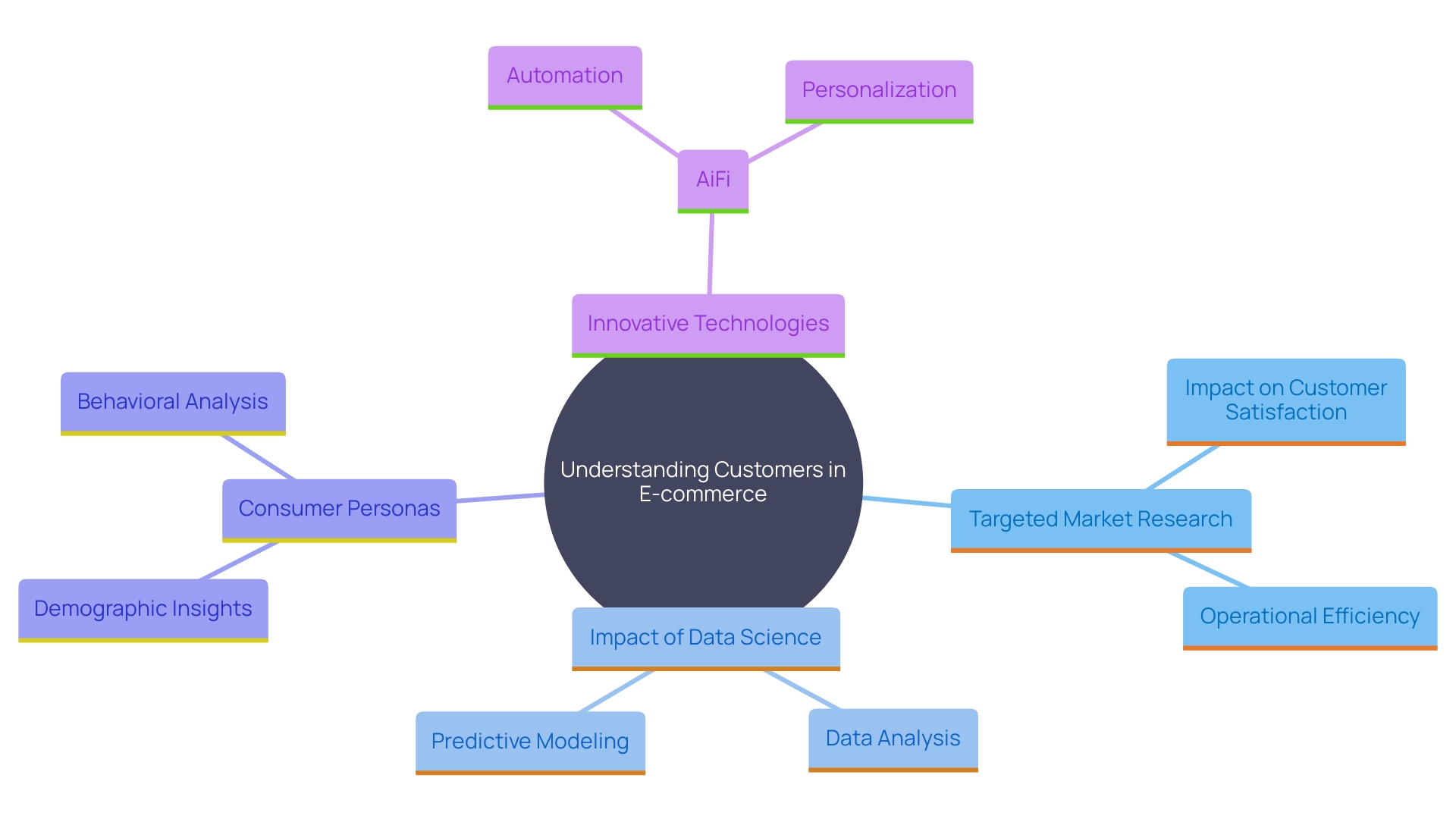 This mind map illustrates the key concepts and relationships surrounding customer understanding in e-commerce, highlighting the importance of market research, data analysis, and technological advancements.