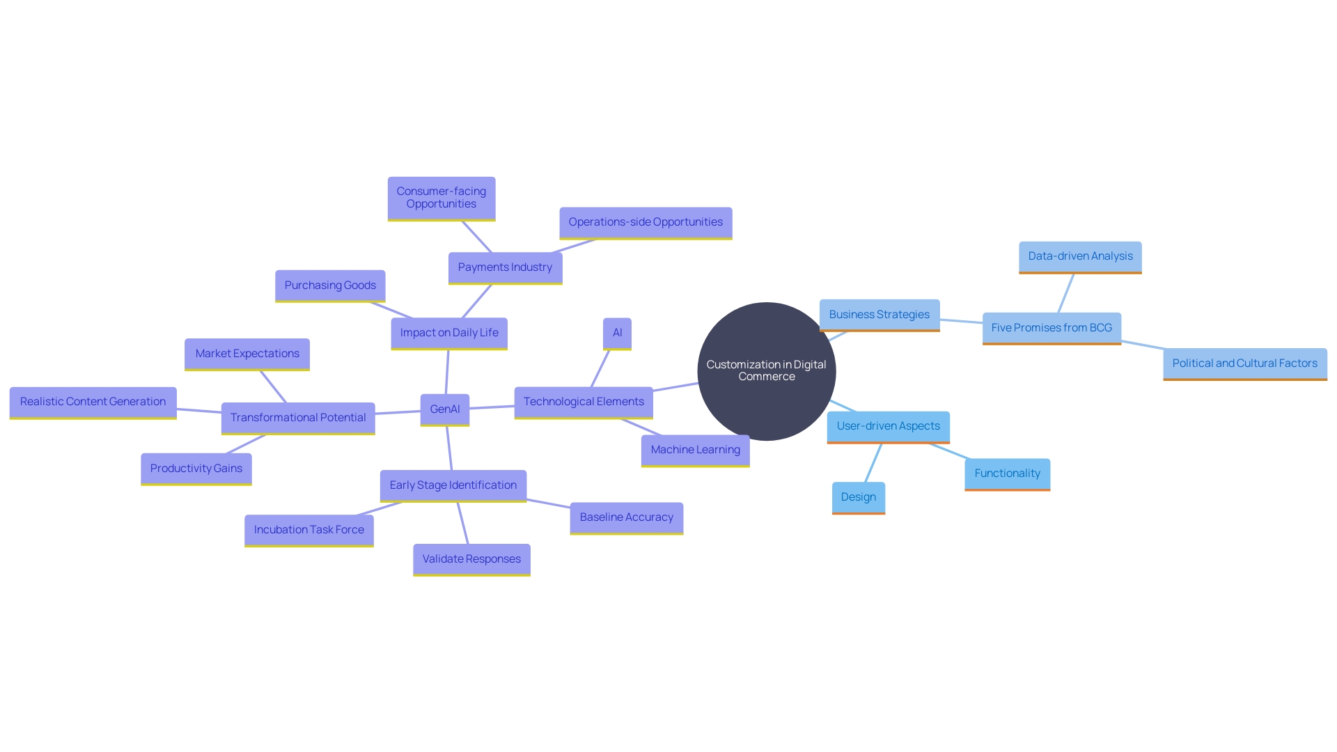 This mind map illustrates the key concepts and relationships surrounding customization in digital commerce, highlighting user preferences, business strategies, and technological influences.