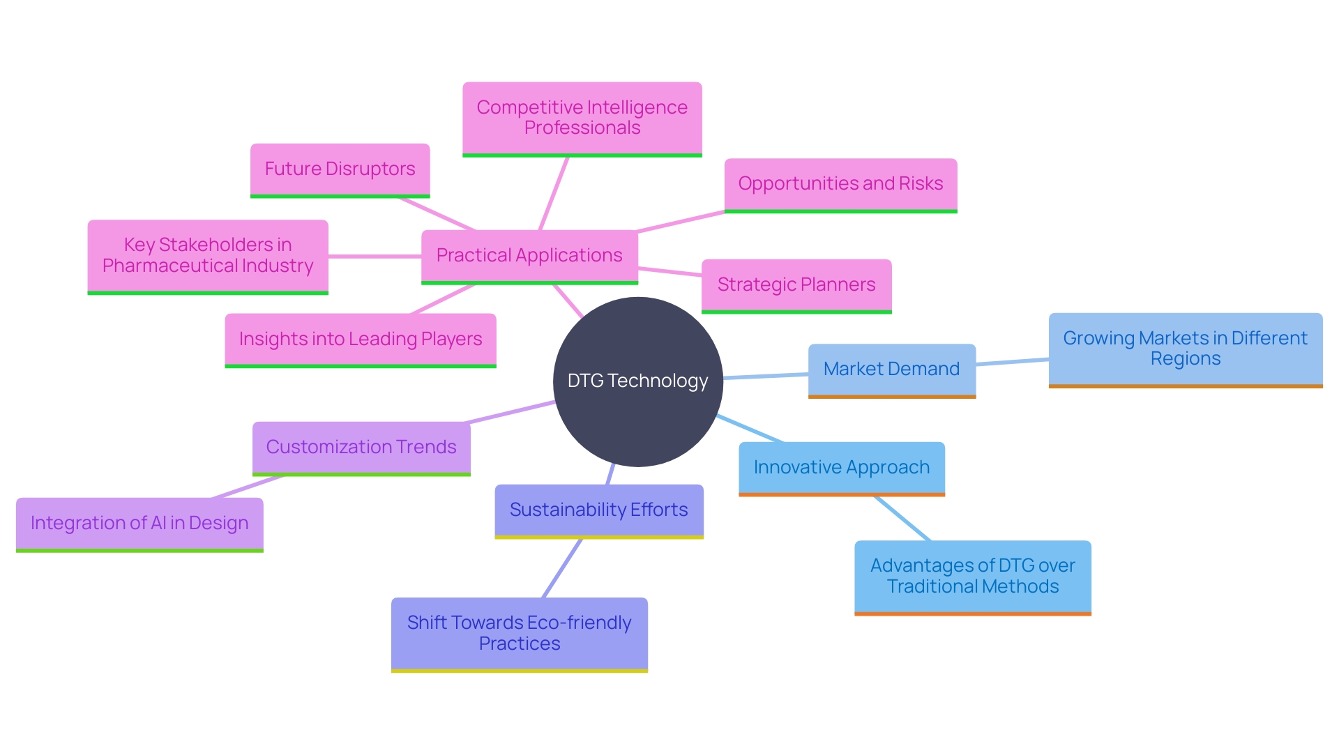 This mind map illustrates the key concepts and relationships surrounding Direct-to-Garment (DTG) technology in custom t-shirt production.