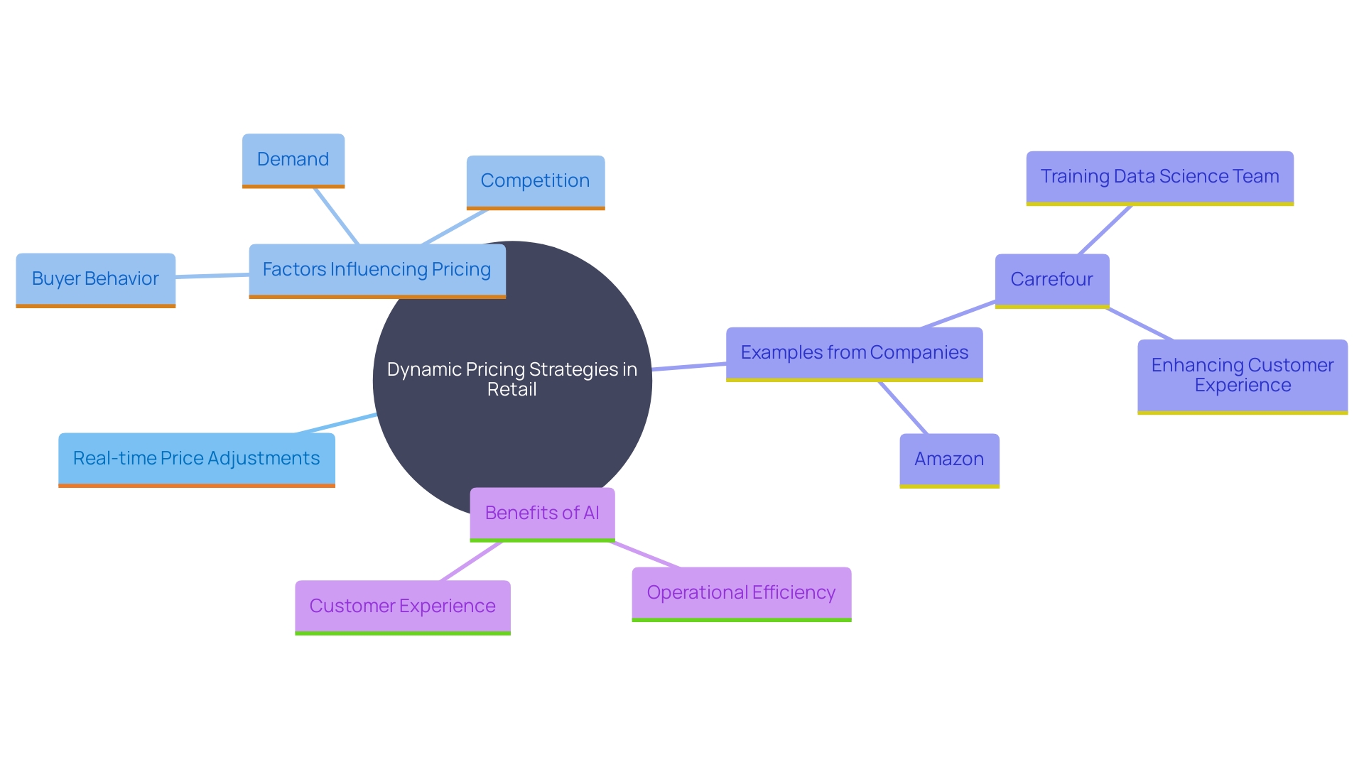 This mind map illustrates the key concepts and relationships surrounding dynamic pricing strategies in retail, highlighting the role of machine learning and artificial intelligence.