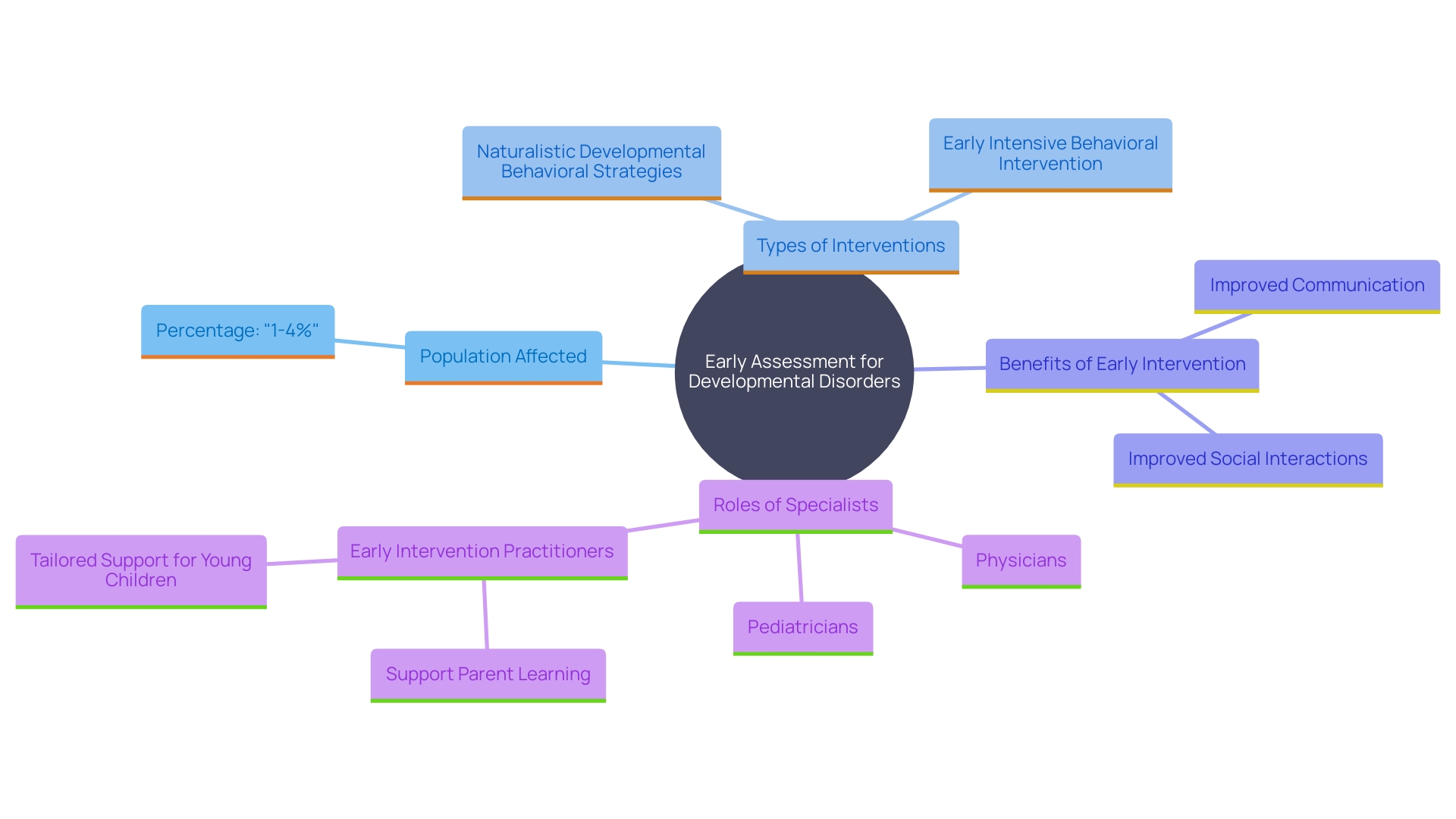 This mind map illustrates the key concepts and relationships surrounding early assessment for developmental disorders, highlighting the importance of timely interventions and their impact on children's growth and quality of life.