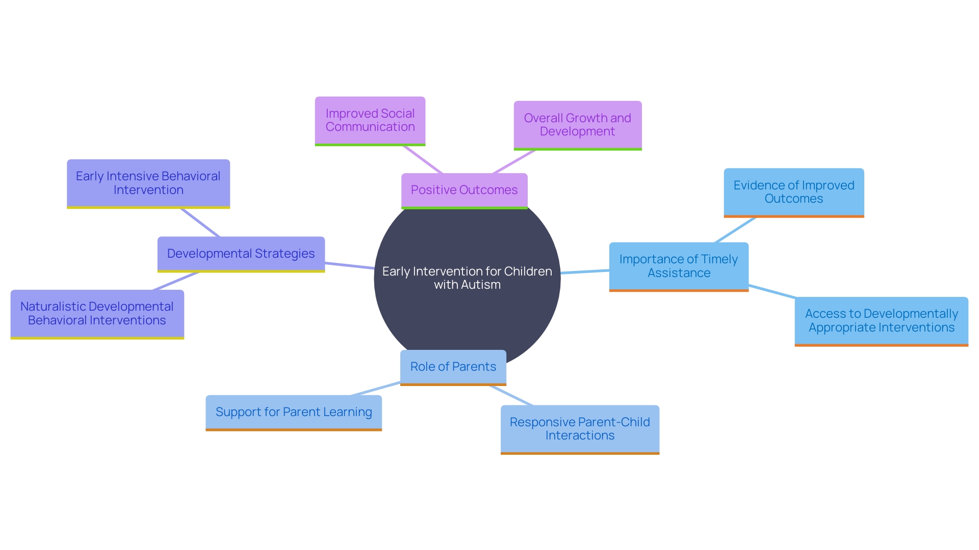 This mind map illustrates the key concepts and relationships surrounding early intervention strategies for children with autism, emphasizing the roles of parents, developmental approaches, and the impact on child outcomes.