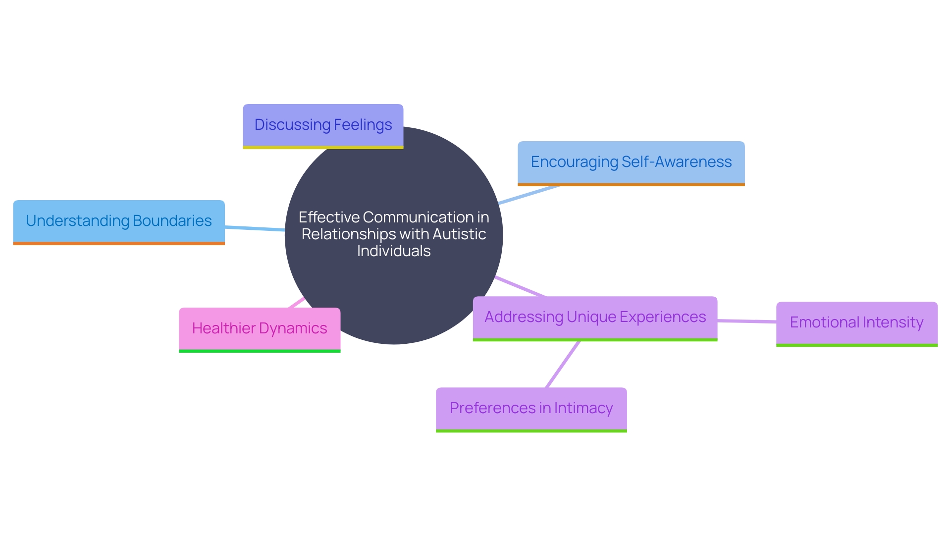 This mind map illustrates the key concepts and relationships surrounding effective communication in relationships involving individuals on the autism spectrum. It highlights the importance of understanding boundaries, self-awareness, and fostering open discussions.