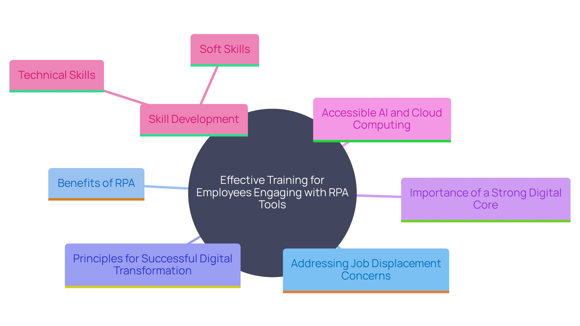 This mind map illustrates the key concepts and relationships surrounding effective employee training and digital transformation in the context of RPA and AI integration.