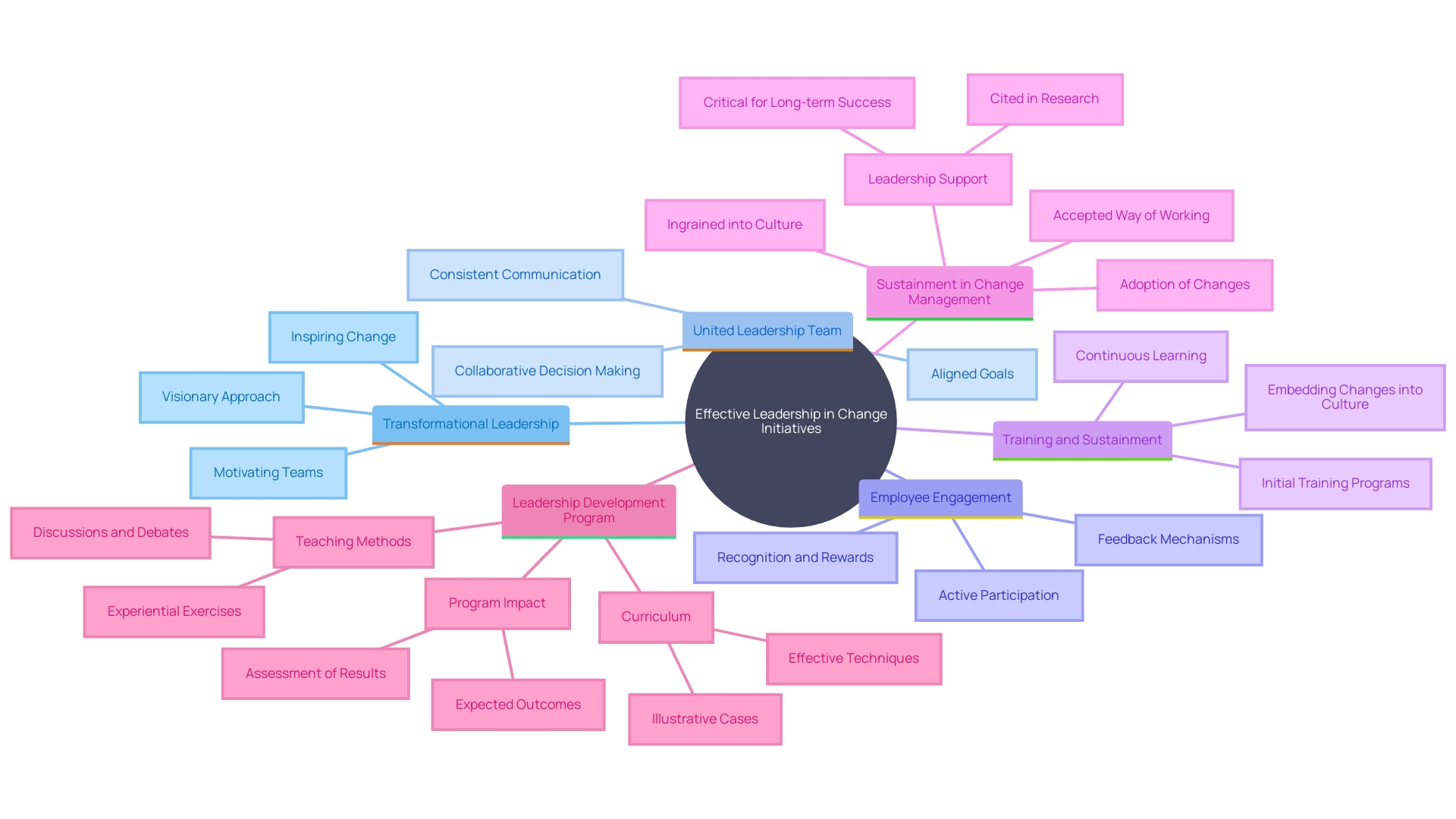 This mind map illustrates the key concepts and relationships surrounding effective leadership in change initiatives, highlighting transformational leadership, employee engagement, and the importance of a united leadership team.