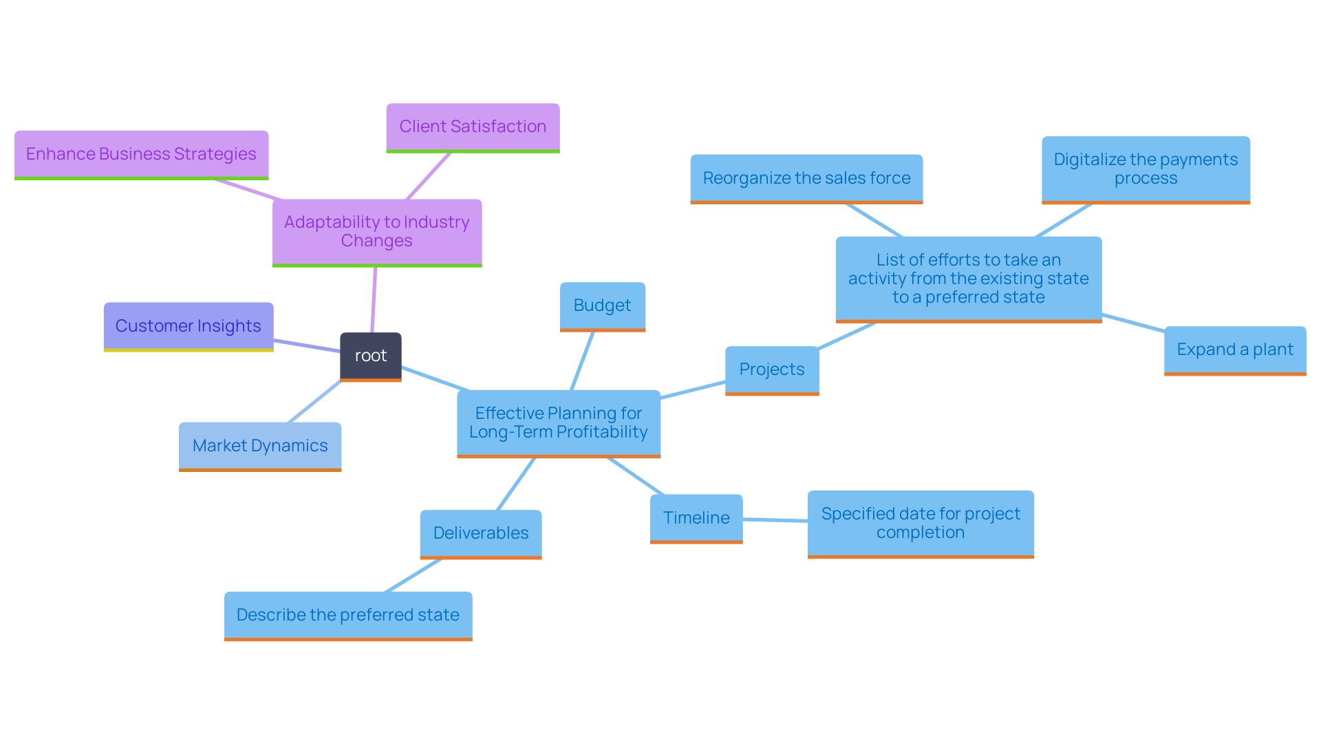 This mind map illustrates the key concepts and relationships surrounding effective planning and strategic growth in organizations, particularly in competitive industries like automotive repair and hospitality.