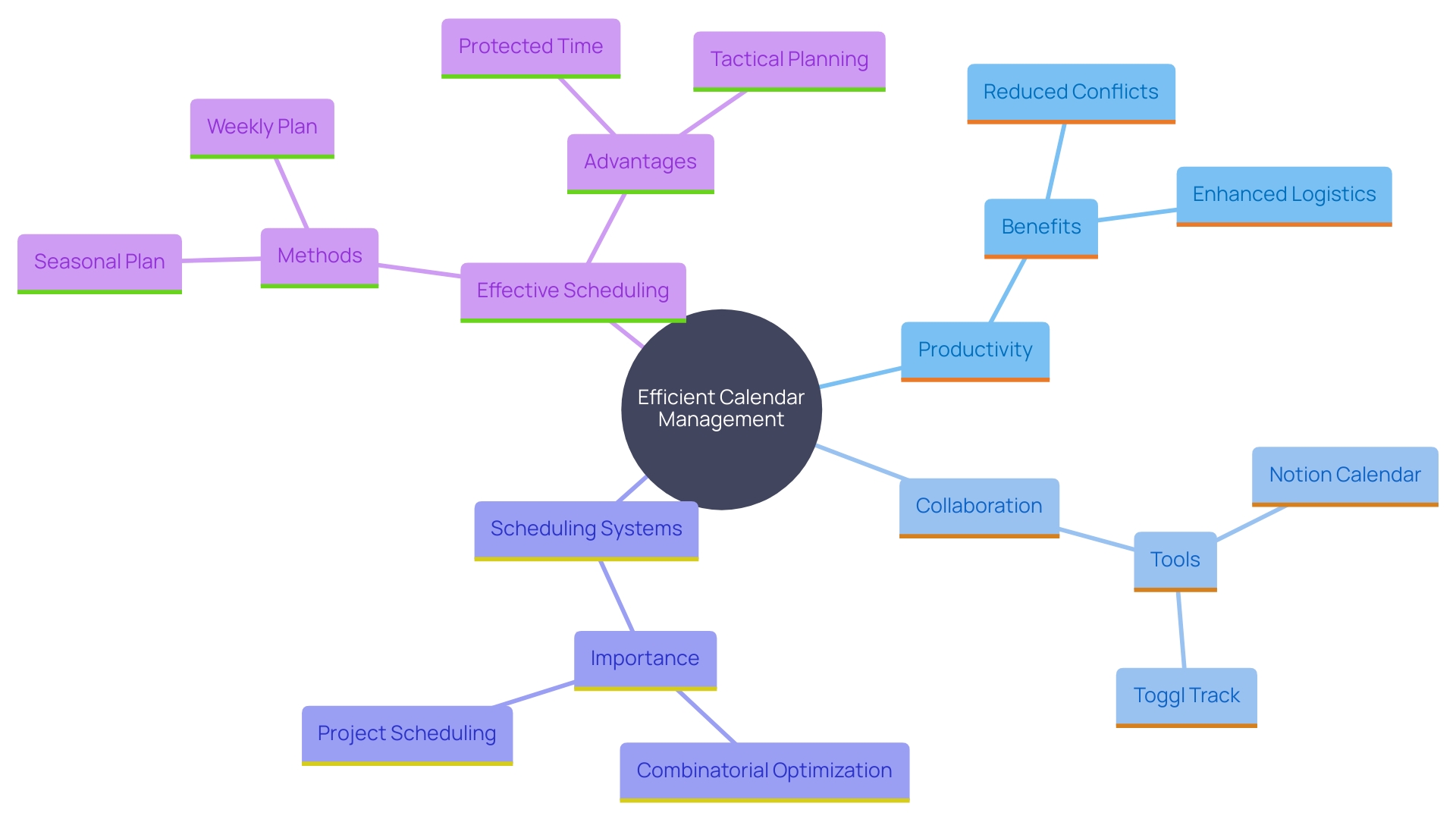 This mind map illustrates the key concepts and relationships surrounding efficient calendar management and its impact on team operations.