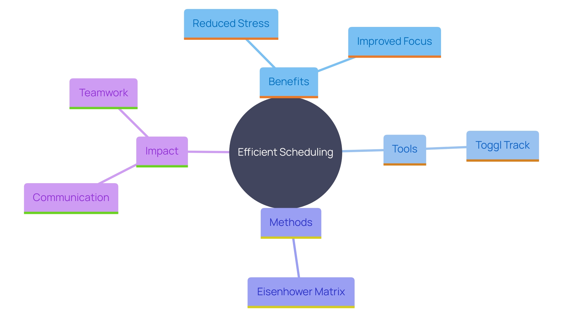 This mind map illustrates the key concepts and relationships surrounding efficient scheduling in personal and professional contexts. It highlights the benefits, tools, and strategies that enhance time management and productivity.