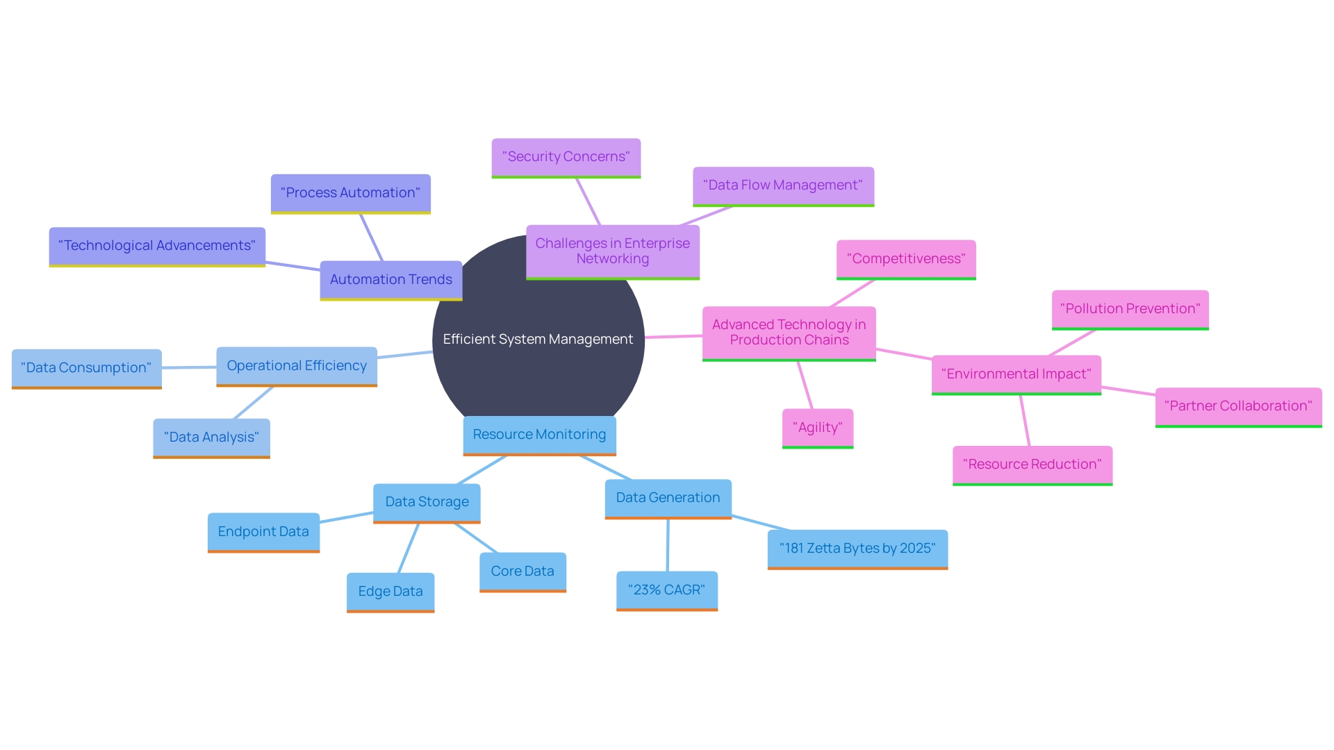 This mind map illustrates the key concepts and relationships surrounding efficient system management and its impact on operational effectiveness within organizations.