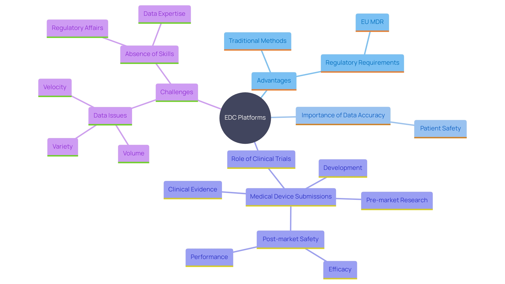 This mind map illustrates the key concepts and relationships surrounding Electronic Data Capture (EDC) platforms in clinical trials, including their benefits, regulatory importance, and the context of medical device submissions.