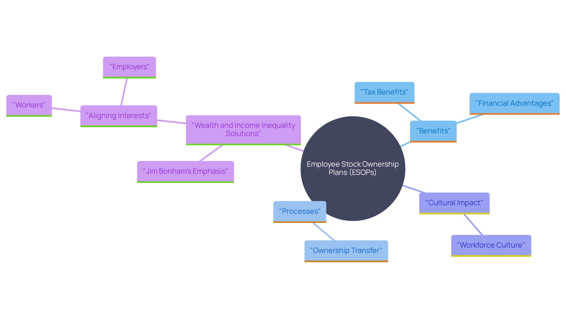 This mind map illustrates the key concepts and relationships surrounding Employee Stock Ownership Plans (ESOPs), highlighting their benefits, processes, and impact on workers and employers.