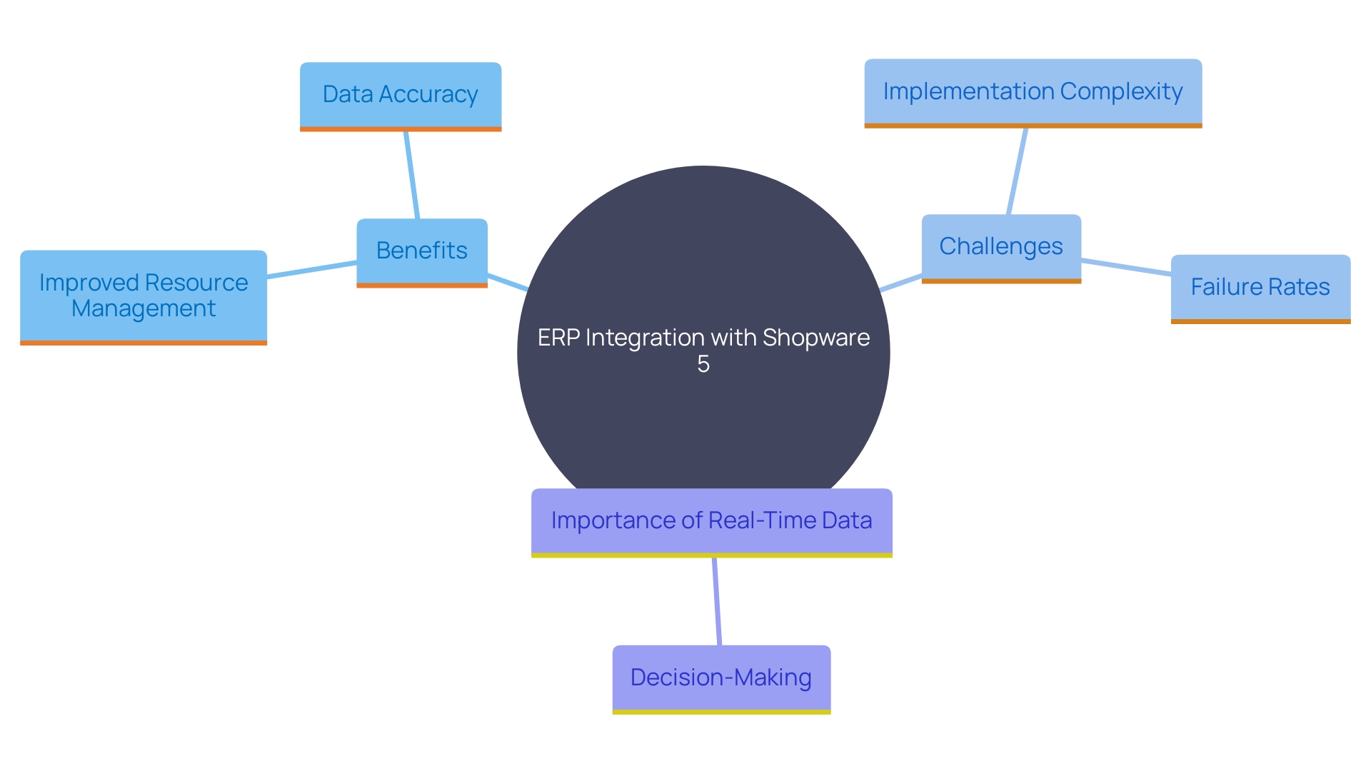 This mind map illustrates the key concepts and relationships surrounding ERP integration with Shopware 5, highlighting its benefits, challenges, and impact on business operations.