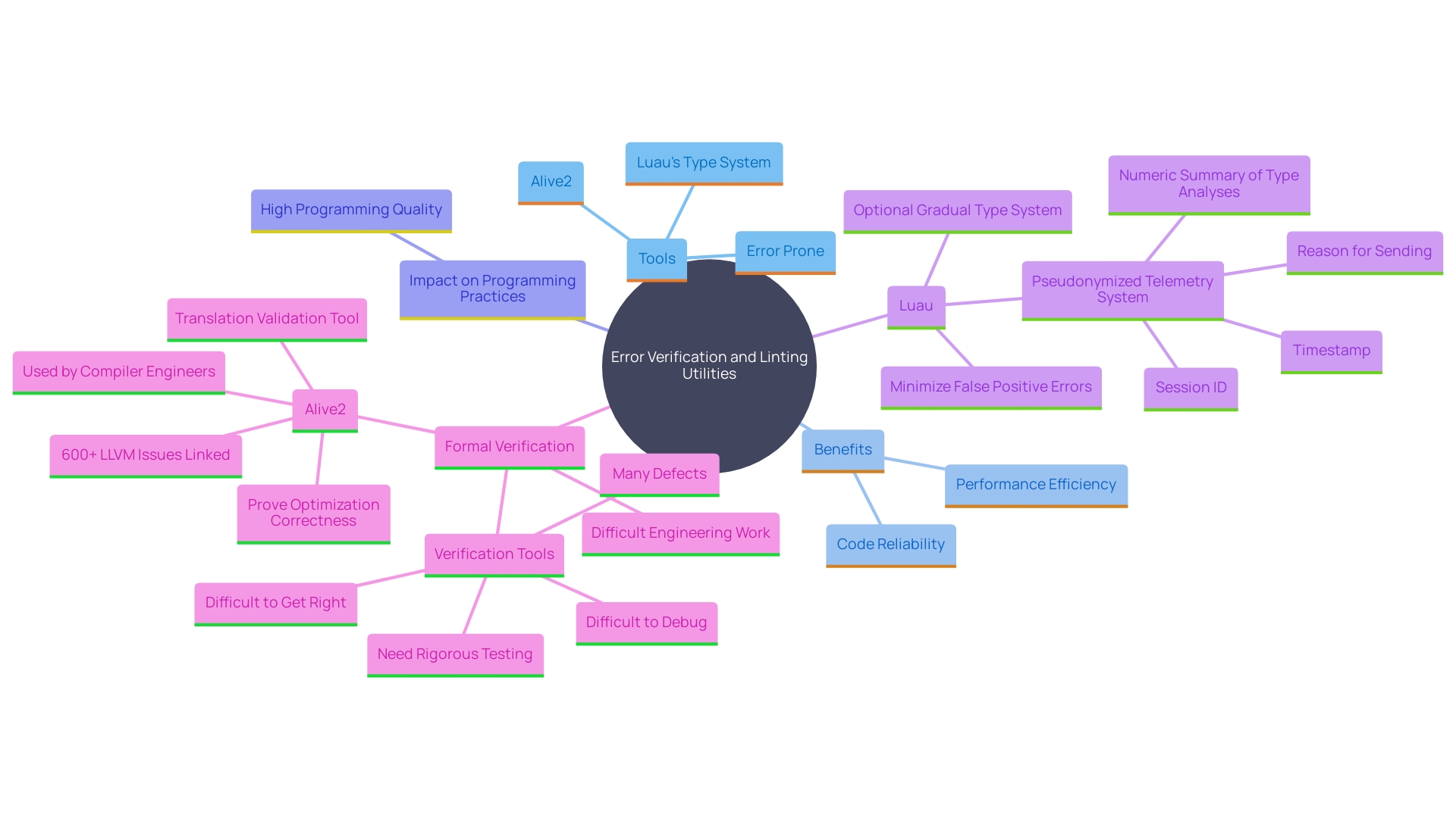 This mind map illustrates the key concepts and relationships surrounding error verification and linting utilities in programming. It highlights the benefits, tools, and outcomes associated with these practices, emphasizing their role in maintaining programming quality.