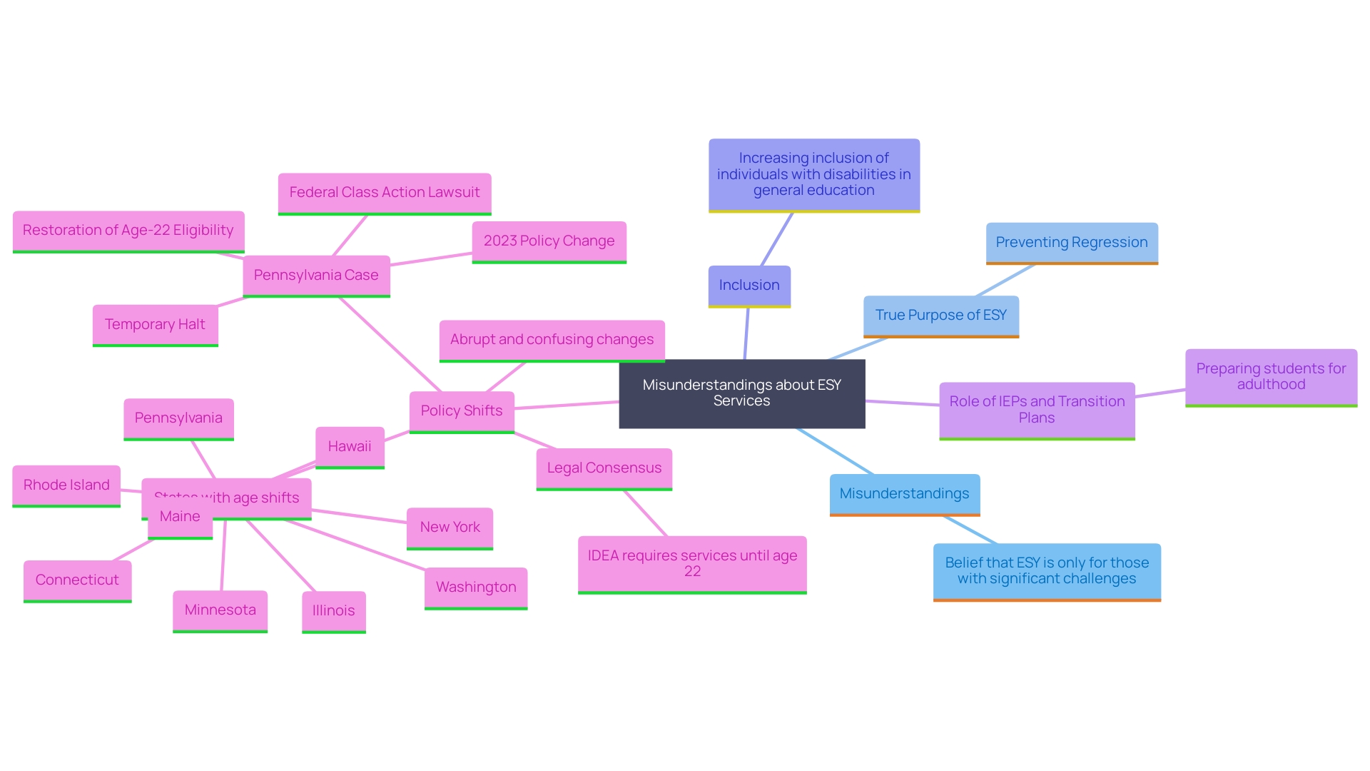 This mind map illustrates the key concepts and relationships surrounding Extended School Year (ESY) services, including misconceptions, benefits, and the importance of personalized education programs.