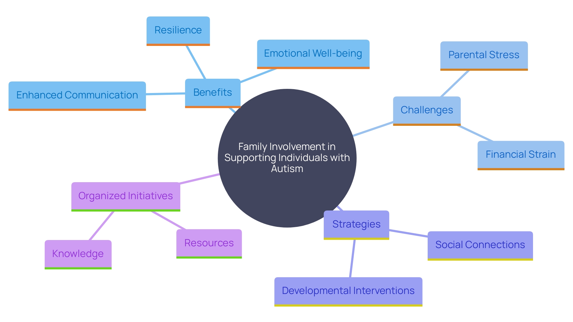 This mind map illustrates the key concepts and relationships surrounding family involvement in supporting individuals with autism, highlighting the benefits, challenges, and strategies involved.