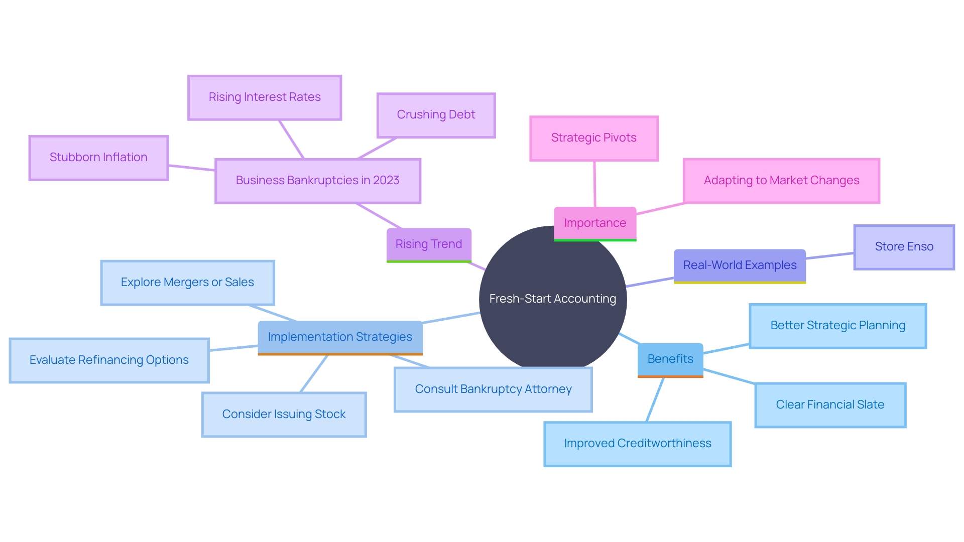 This mind map illustrates the key concepts and relationships surrounding fresh-start accounting and its impact on corporate restructuring and growth.