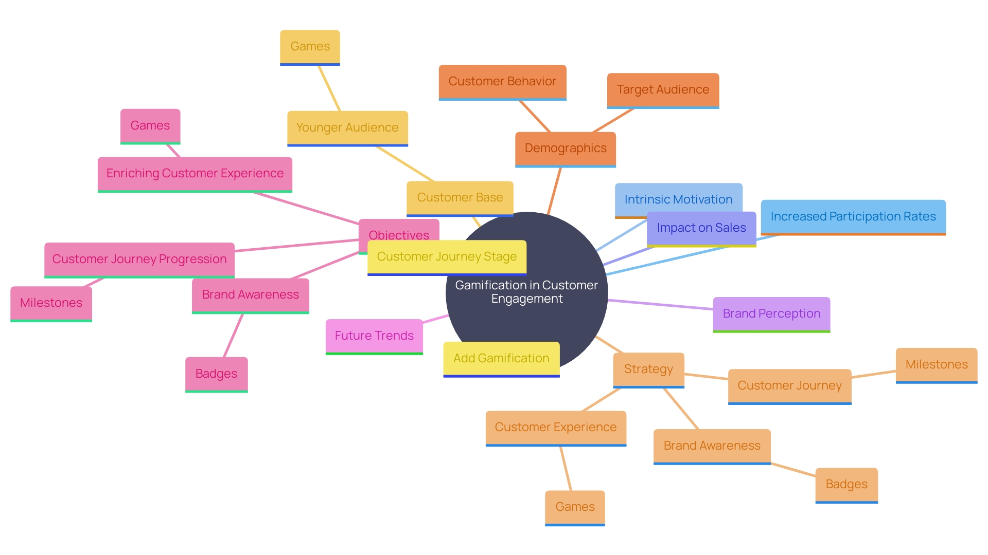 This mind map illustrates the key concepts and relationships surrounding gamification in customer engagement and loyalty programs. It highlights how gamification enhances client involvement, retention, and data collection, while also showcasing its impact on sales and brand perception.