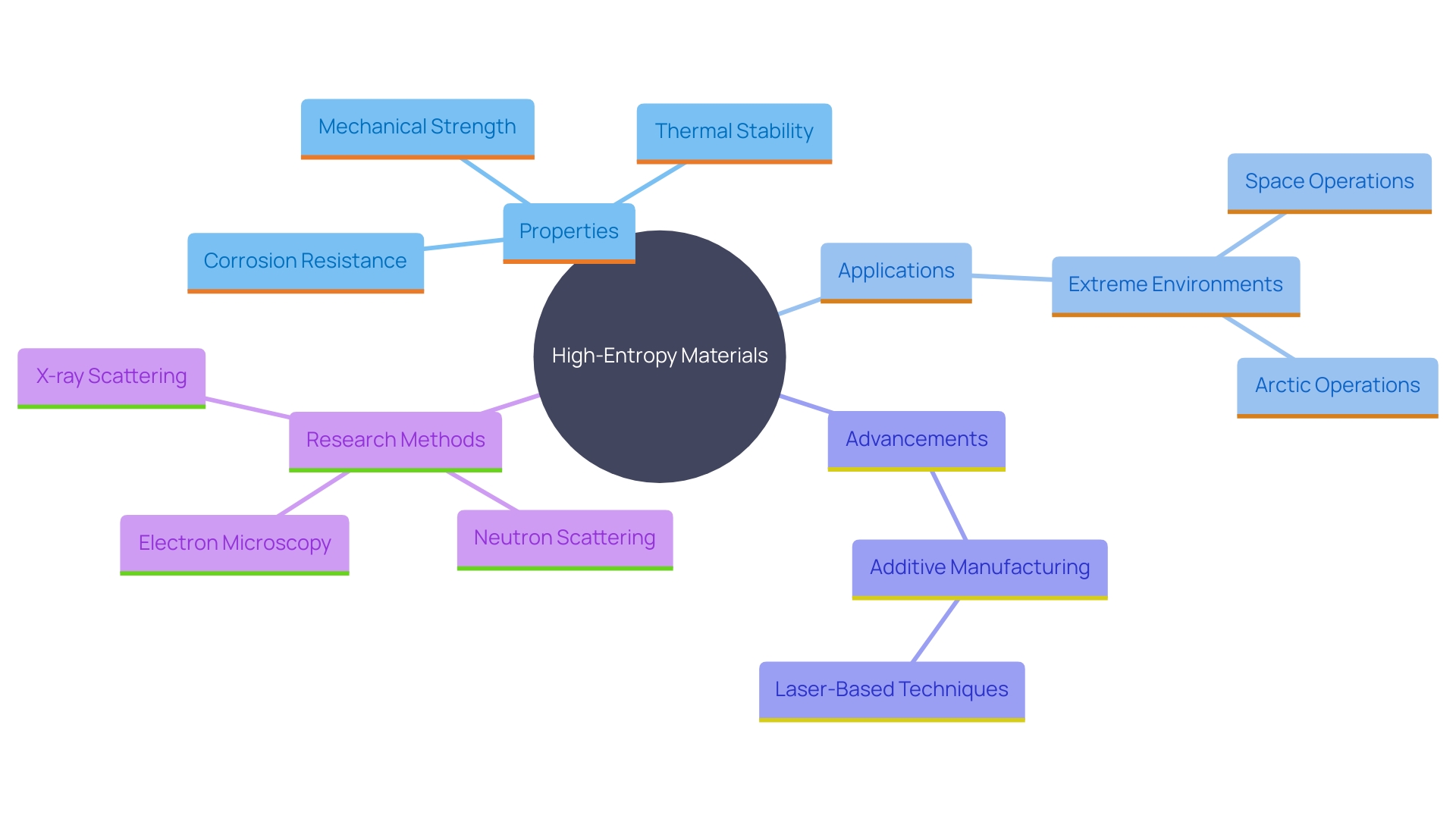 This mind map illustrates the key concepts and relationships surrounding high-entropy materials (HEMs), including their properties, applications, and advancements in manufacturing techniques.