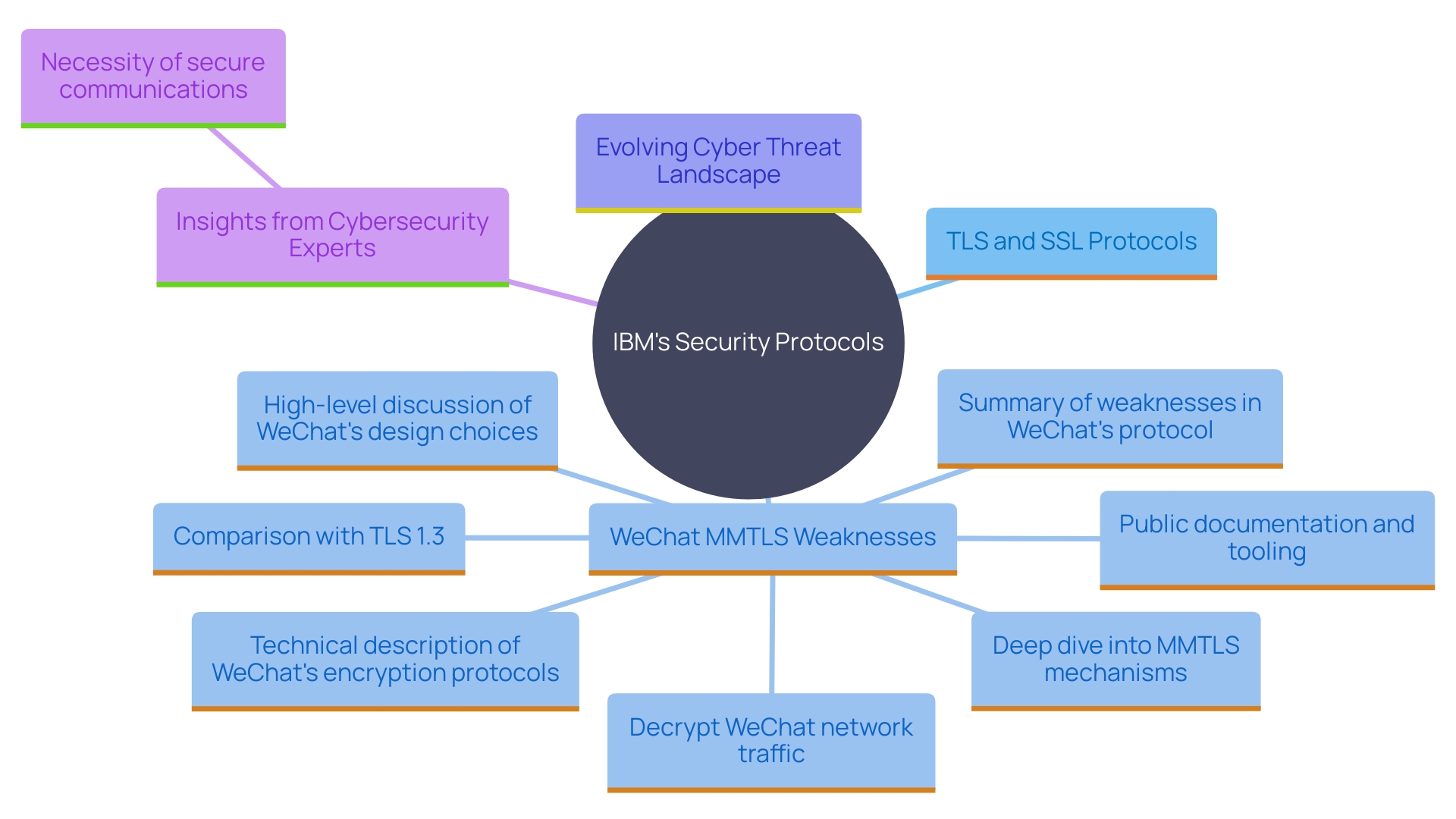 This mind map illustrates the key concepts and relationships surrounding IBM's security protocols and the importance of secure communication in the digital landscape.