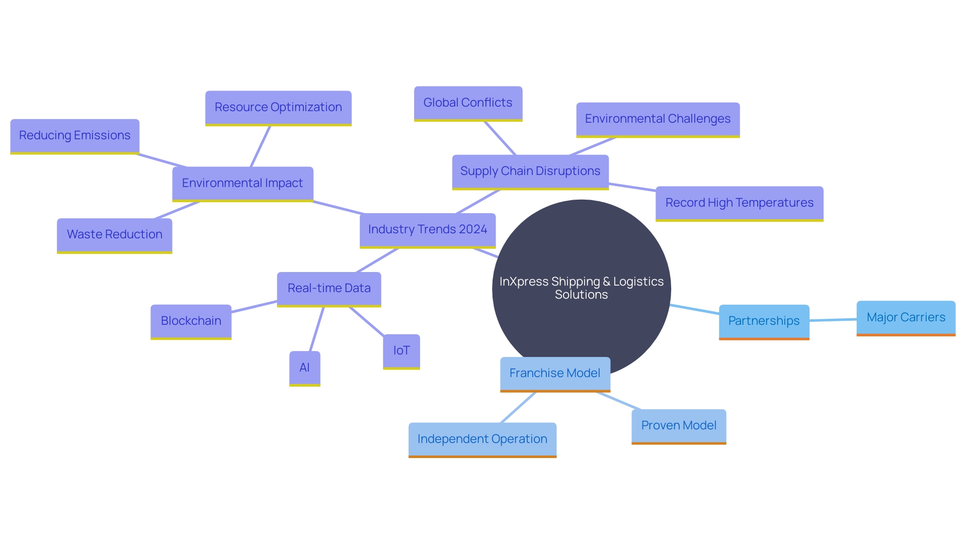 This mind map illustrates the key concepts and relationships surrounding InXpress's business model, including its partnerships, franchisee support, and the trends in the logistics industry for 2024.