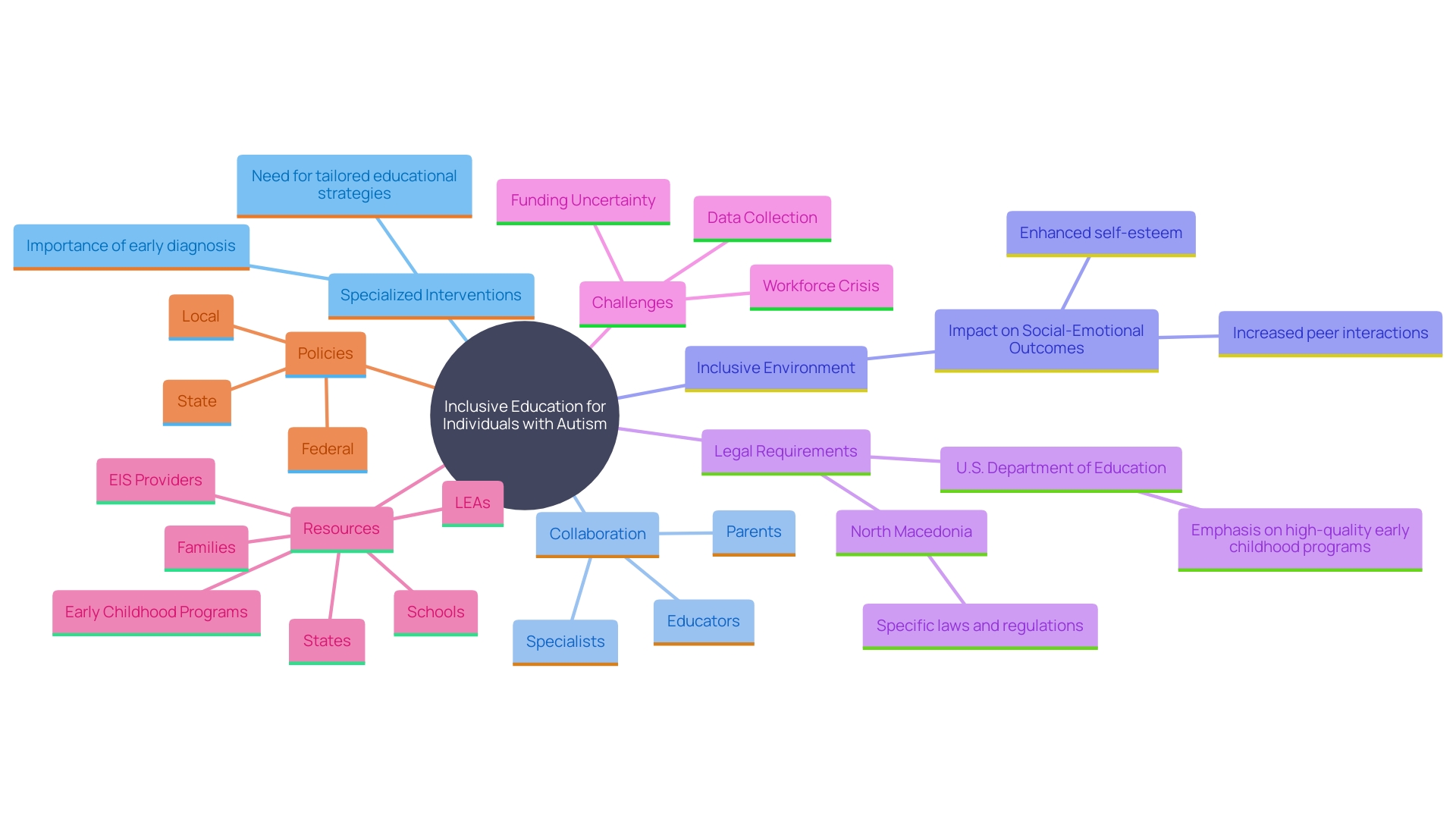 This mind map illustrates the key concepts and relationships surrounding inclusive education for individuals with autism, highlighting the importance of collaboration, interventions, and community support.