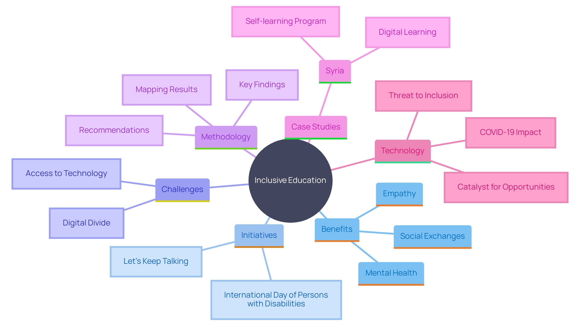 This mind map illustrates the key concepts and relationships surrounding inclusive education, highlighting its importance for individuals with developmental differences and the broader educational community.