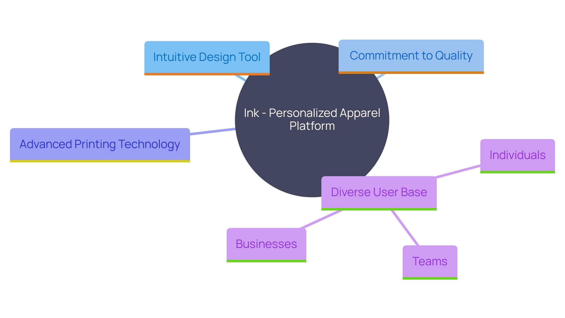 This mind map illustrates the key concepts and relationships surrounding Ink's personalized apparel platform, highlighting its features, commitment to quality, and user empowerment.