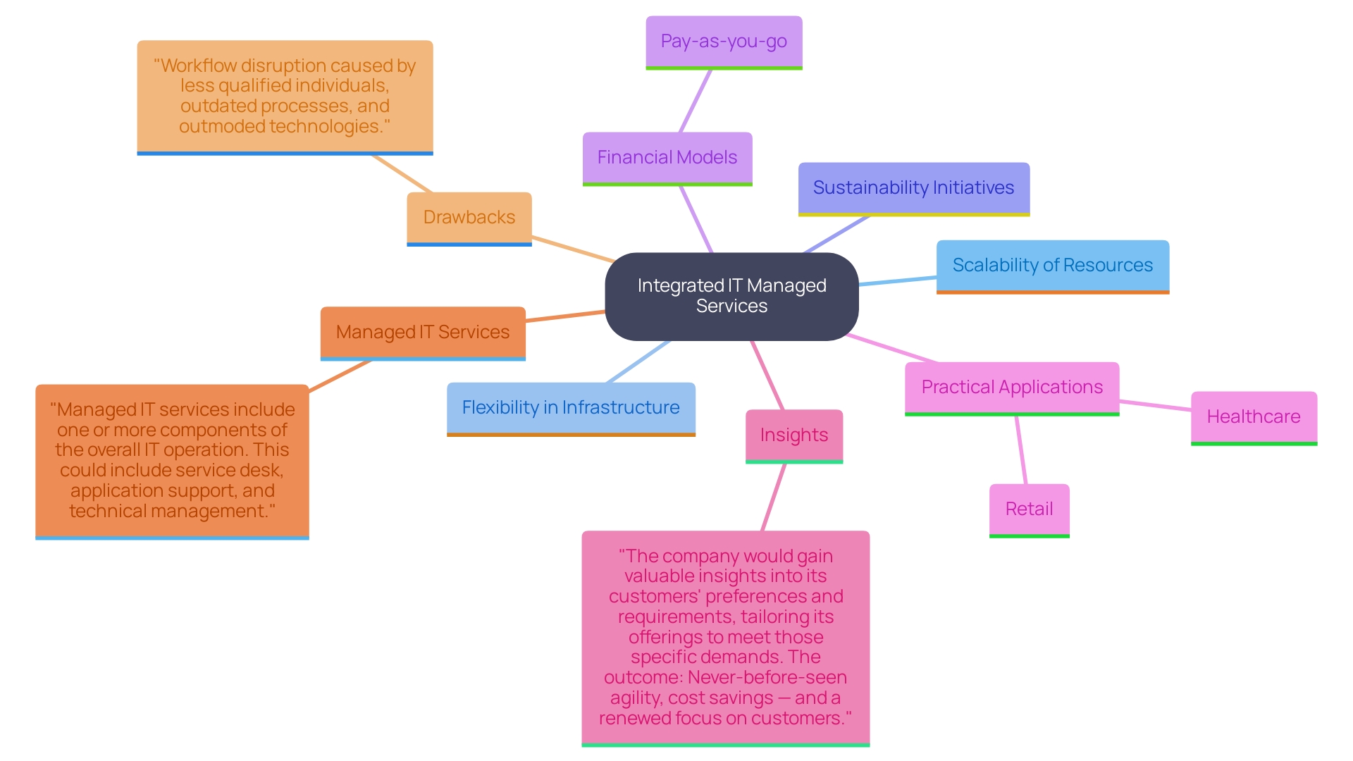 This mind map illustrates the key concepts and relationships surrounding Integrated IT Managed Services, focusing on scalability, flexibility, and sustainability in hybrid IT infrastructure. It highlights the advantages and applications across various sectors.