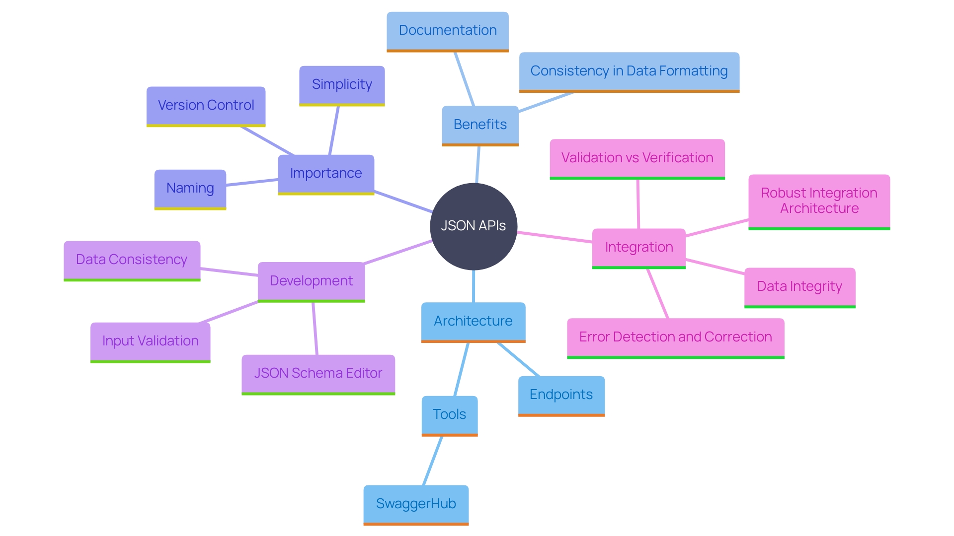 This mind map illustrates the key concepts and relationships surrounding JSON APIs, highlighting their structure, benefits, and essential components.