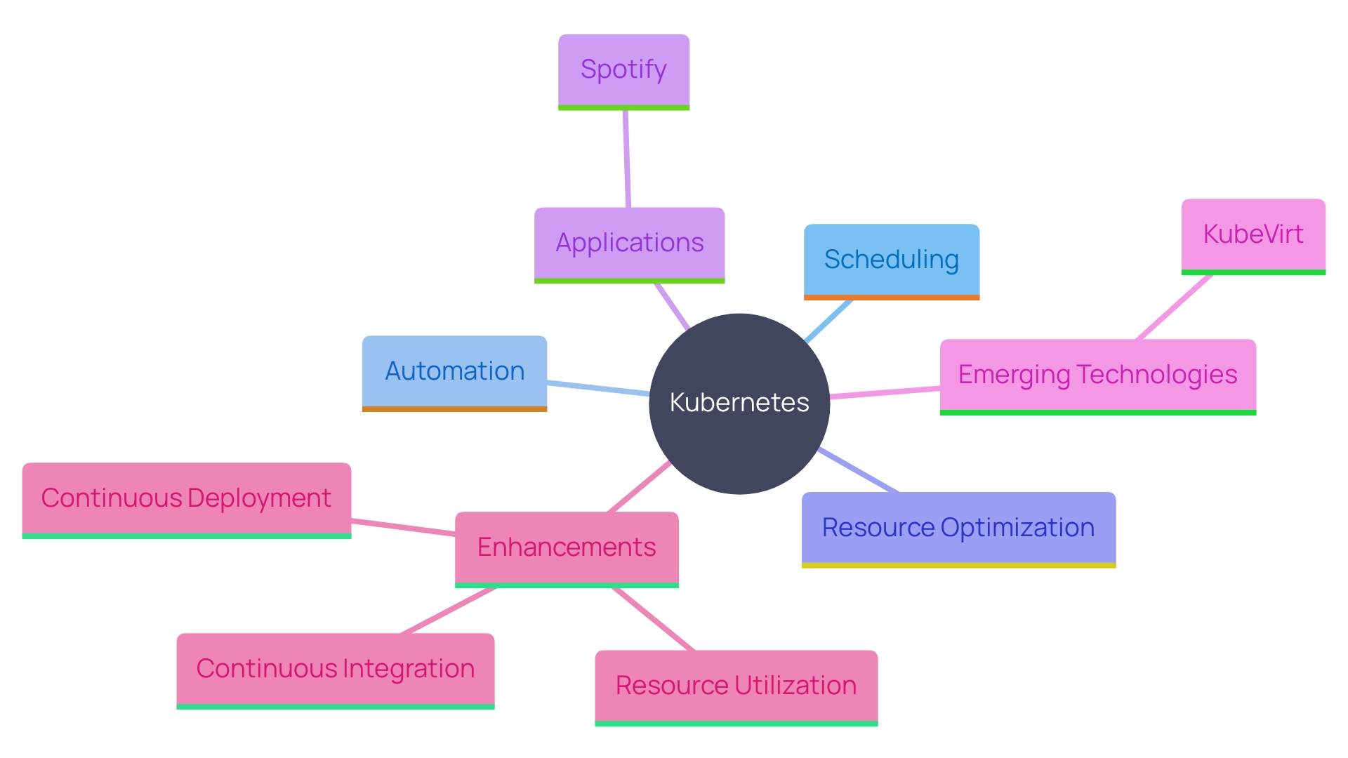 This mind map illustrates the key concepts and relationships surrounding Kubernetes as a foundational technology for cloud-native applications. It highlights its roles in orchestration, resource optimization, and integration with emerging technologies.