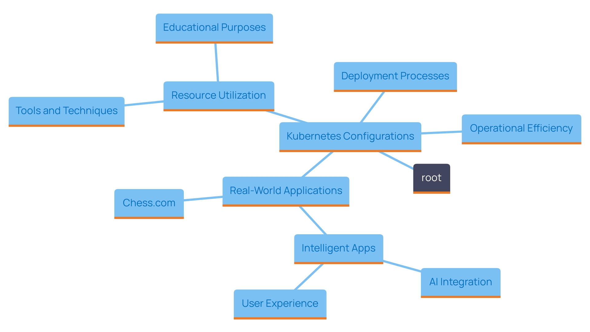 This mind map illustrates the key concepts and relationships surrounding Kubernetes configurations and container orchestration, highlighting their role in managing Pods, enhancing operational efficiency, and supporting scalability in cloud-native solutions.