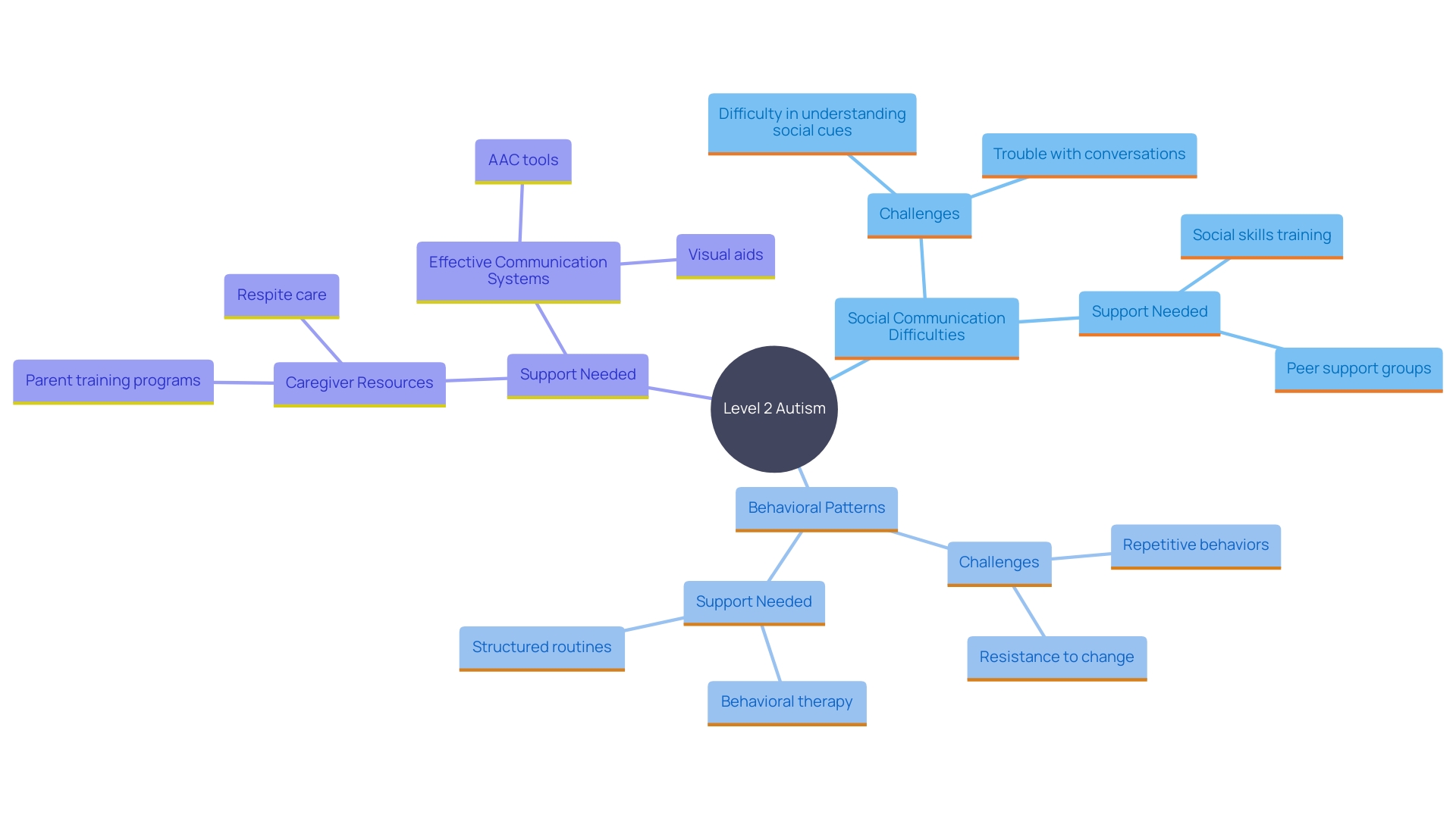 This mind map illustrates the key concepts and relationships surrounding Level 2 Autism, emphasizing the challenges faced, support needs, and the importance of communication tools.