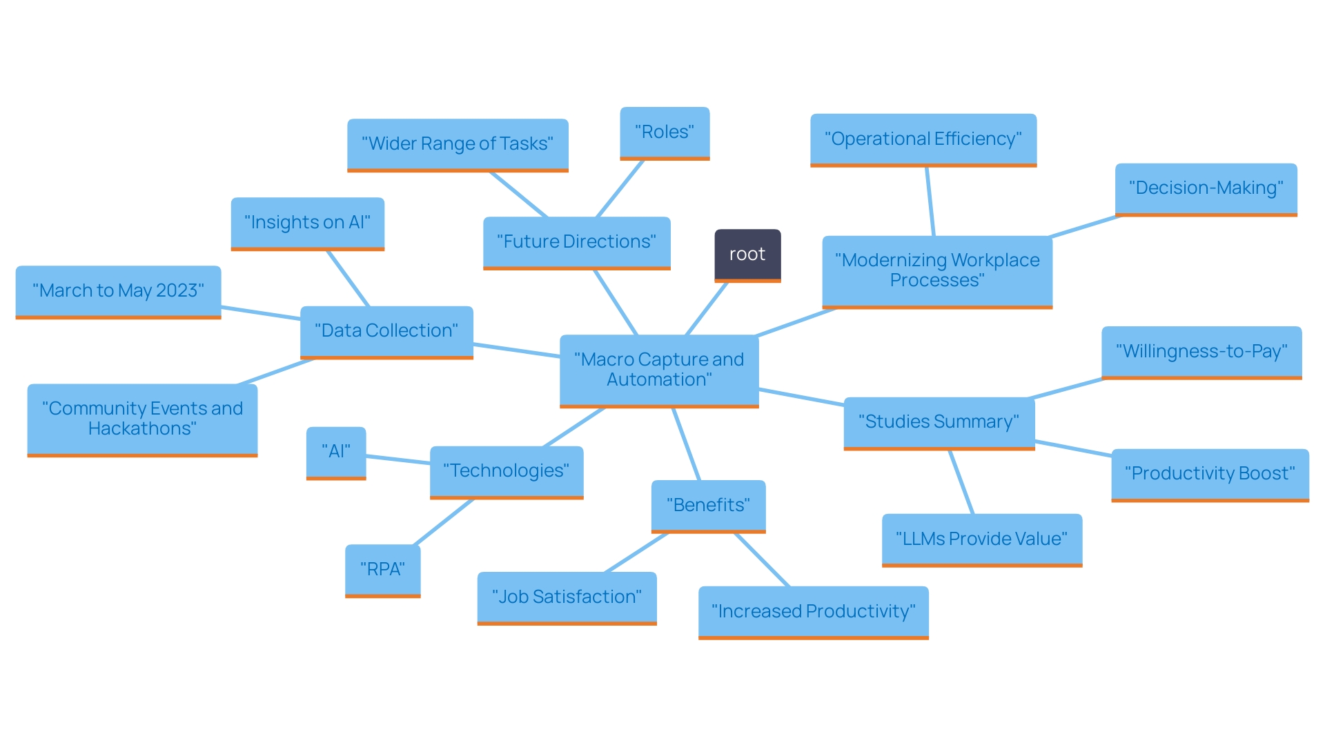 This mind map illustrates the key concepts and relationships surrounding macro capture and automation in the workplace. It highlights the advantages of automation, including enhanced productivity, fewer mistakes, and improved execution uniformity. Key themes include the role of AI, RPA, and Excel in transforming processes, as well as the shift in focus for employees towards strategic initiatives.