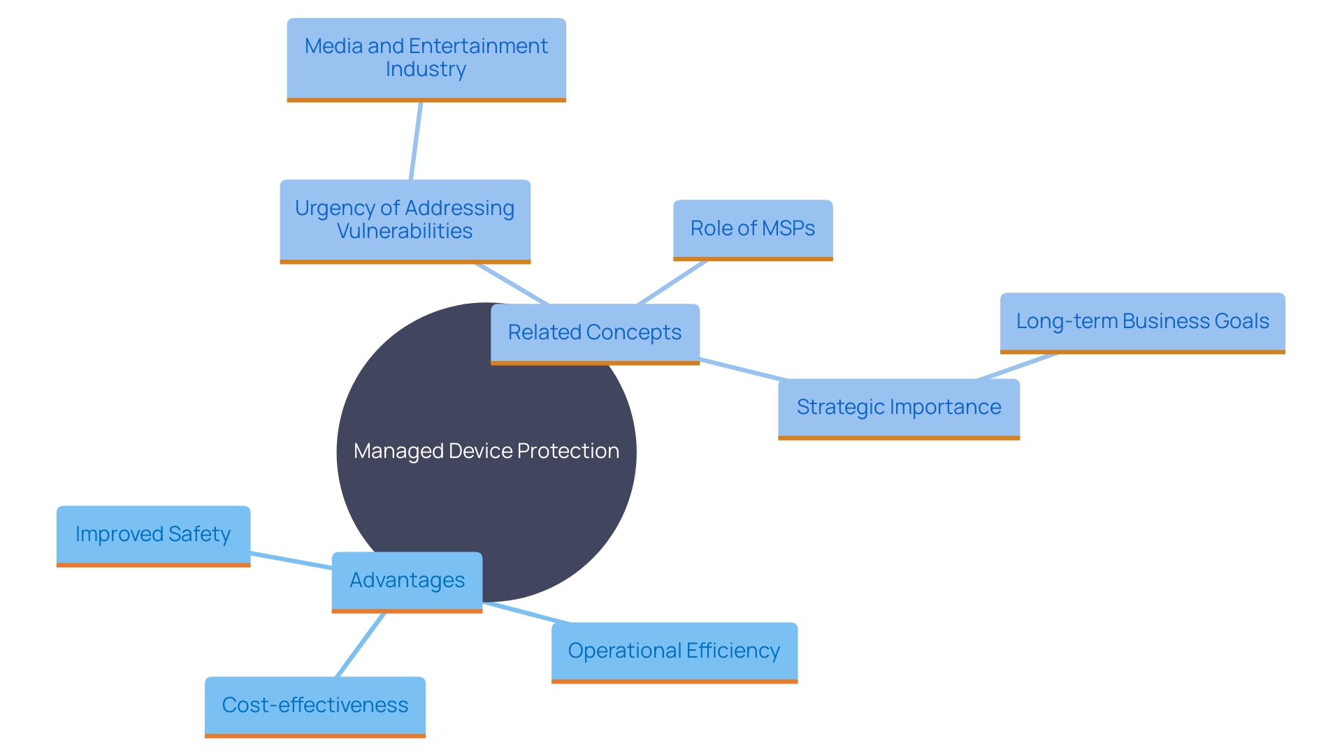 This mind map illustrates the key concepts and relationships surrounding Managed Device Protection and its impact on cybersecurity, operational efficiency, and strategic partnerships with Managed Service Providers (MSPs).