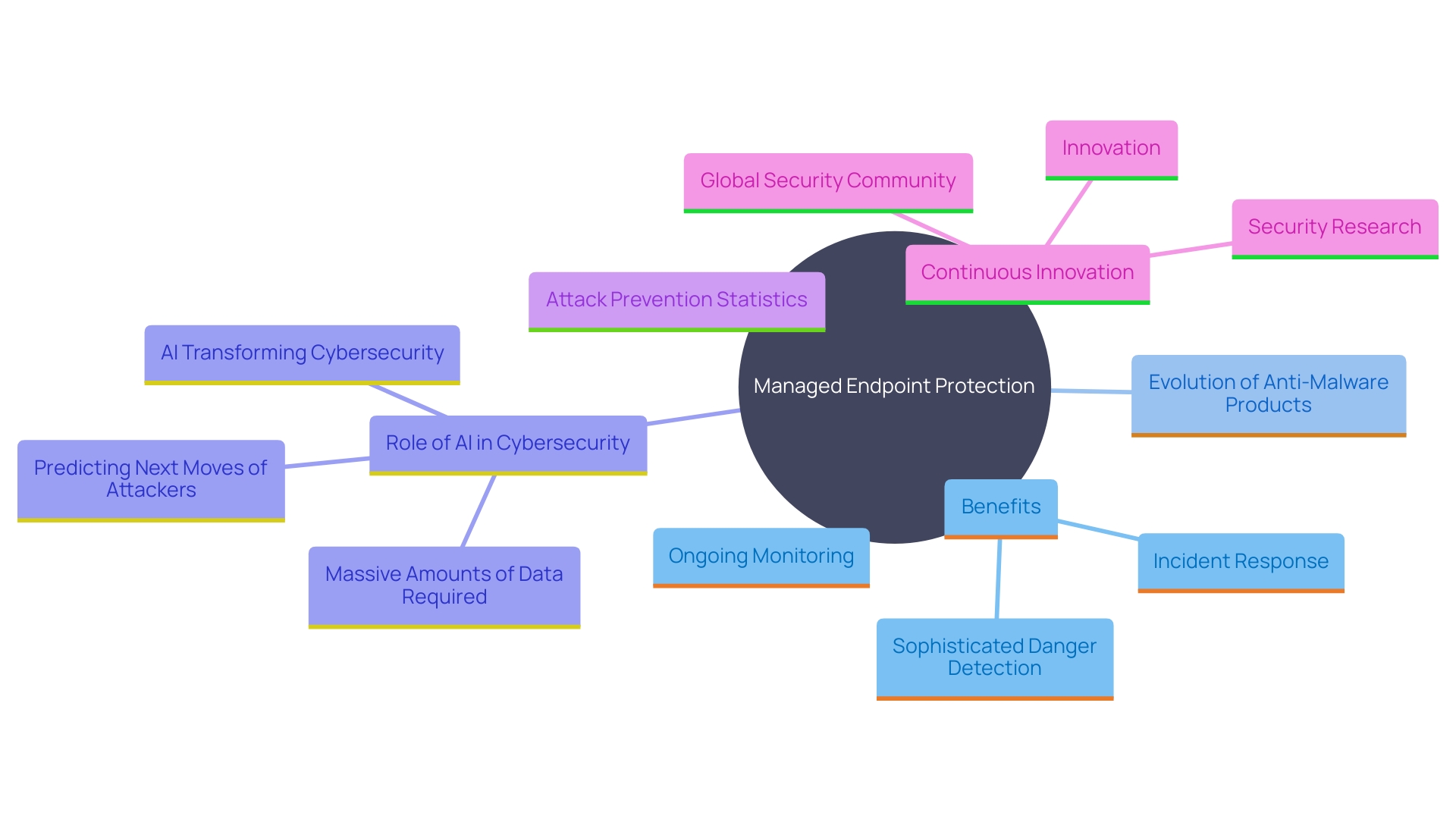 This mind map illustrates the key concepts and relationships surrounding Managed Endpoint Protection and its evolution in cybersecurity.