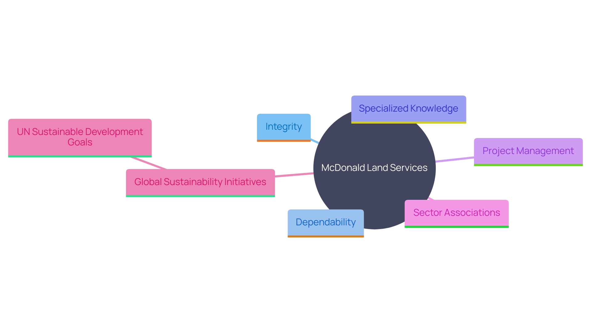 This mind map illustrates the key concepts and relationships surrounding McDonald Land Services' role in the oil and gas sector, including its core values, industry involvement, and commitment to sustainability.