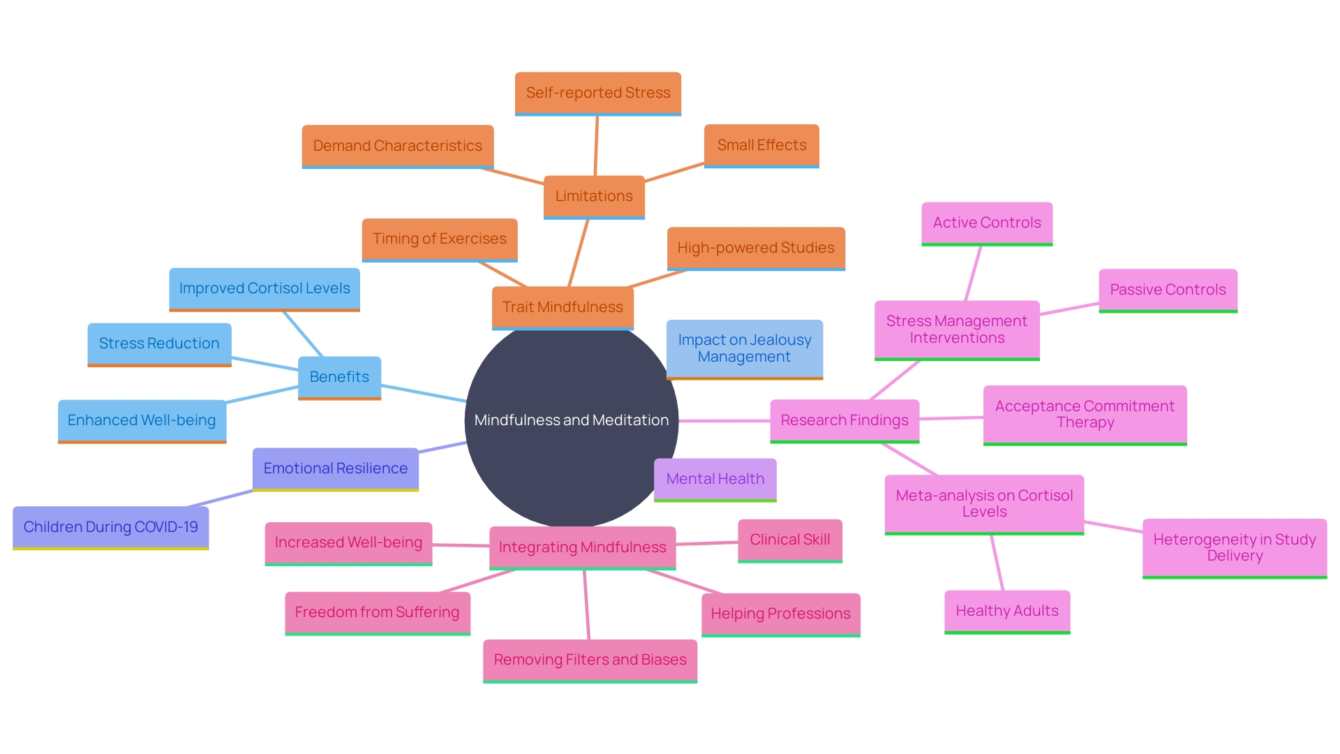 This mind map illustrates the key concepts and relationships surrounding mindfulness and meditation as tools for managing jealousy and enhancing emotional resilience. It highlights how these practices influence mental health, stress levels, and emotional responses.